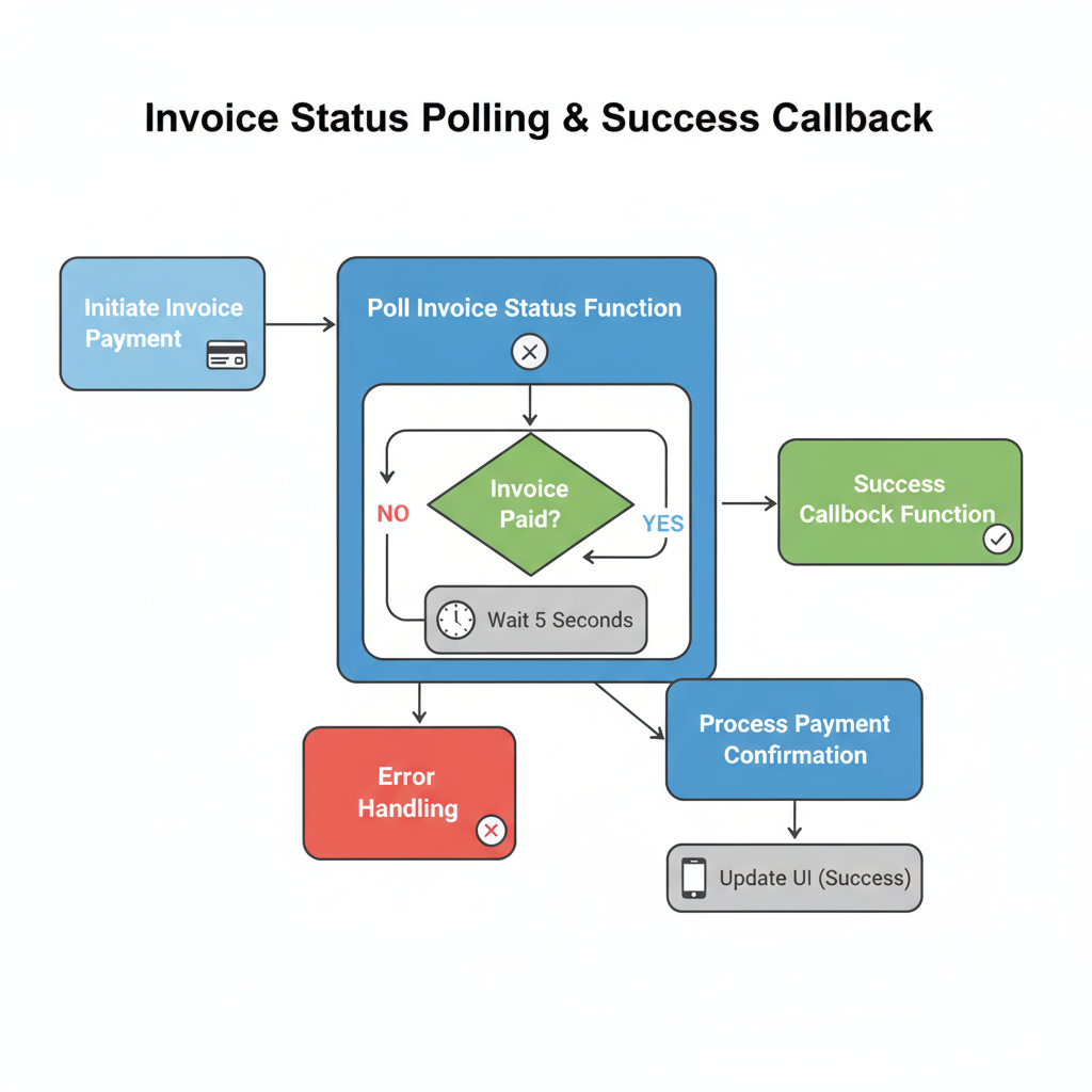 flow diagram polling invoice status and success callback in code
