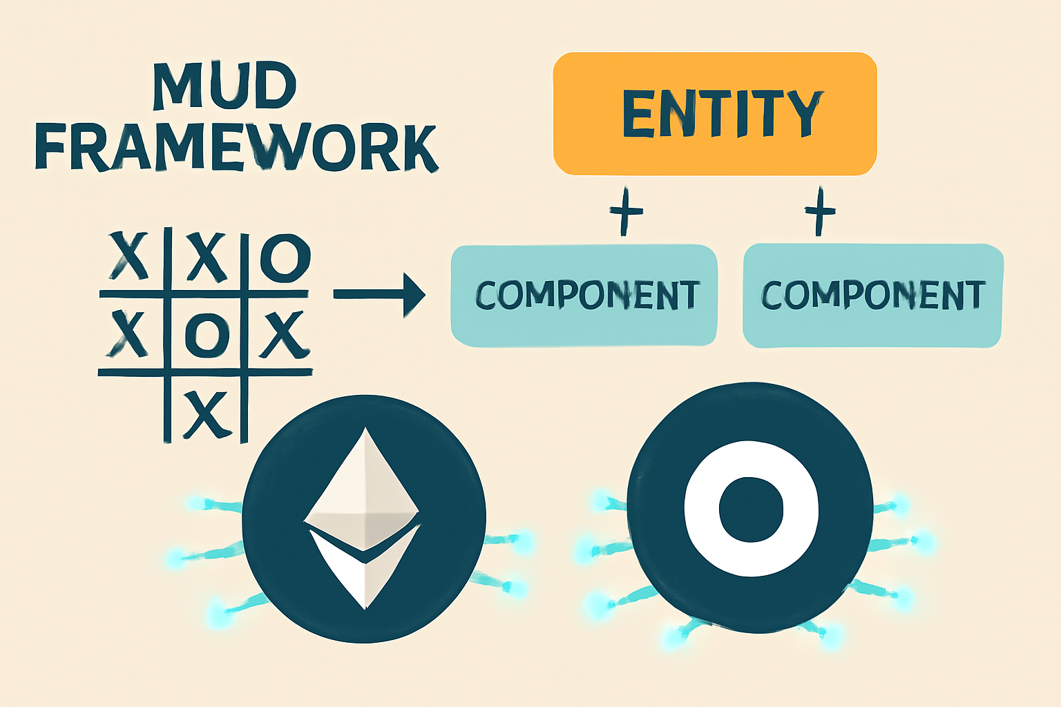 MUD framework diagram, tic-tac-toe board entity components, Ethereum Base chain glowing