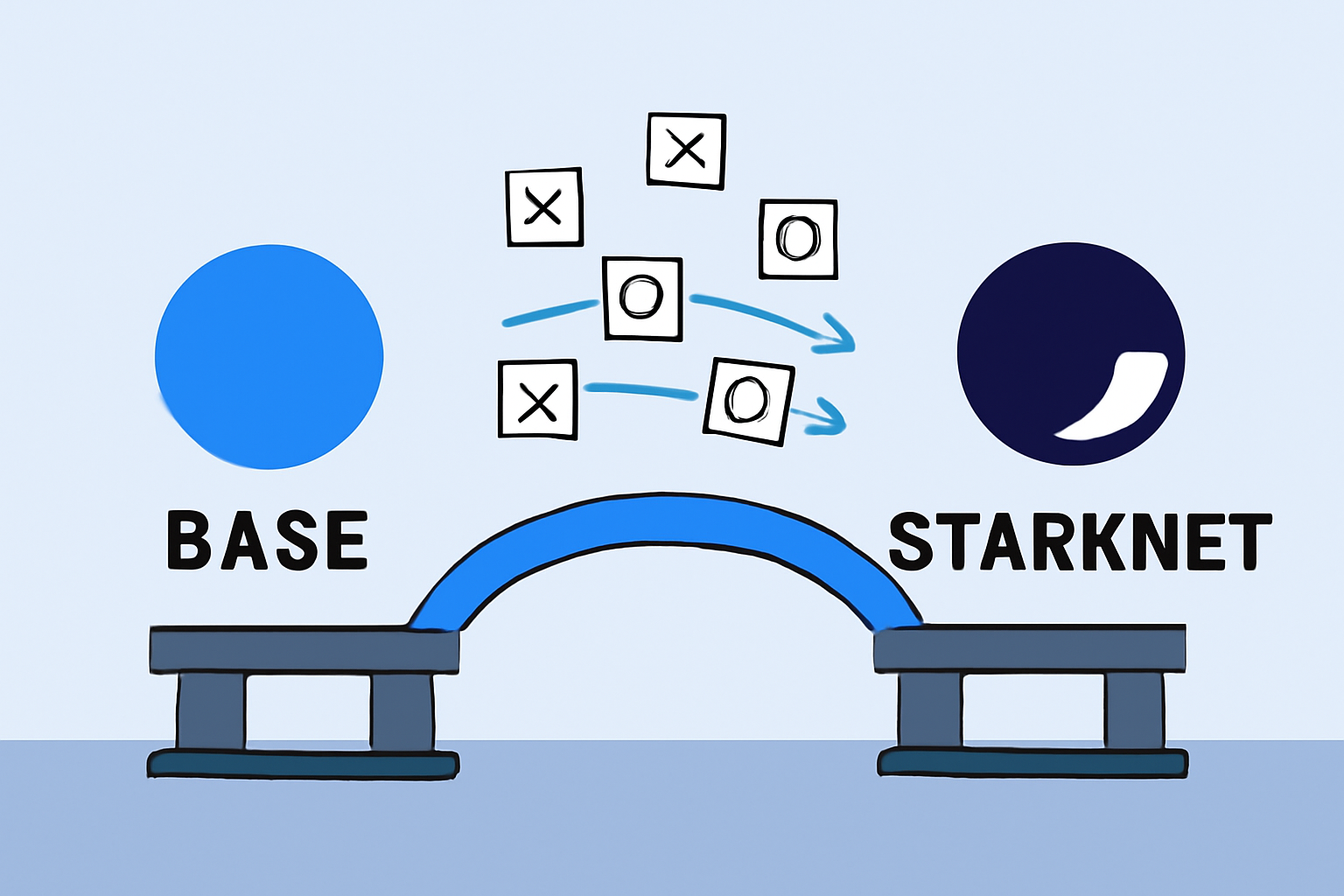 bridge connecting Base and Starknet chains, tic-tac-toe entities flowing across, sync arrows