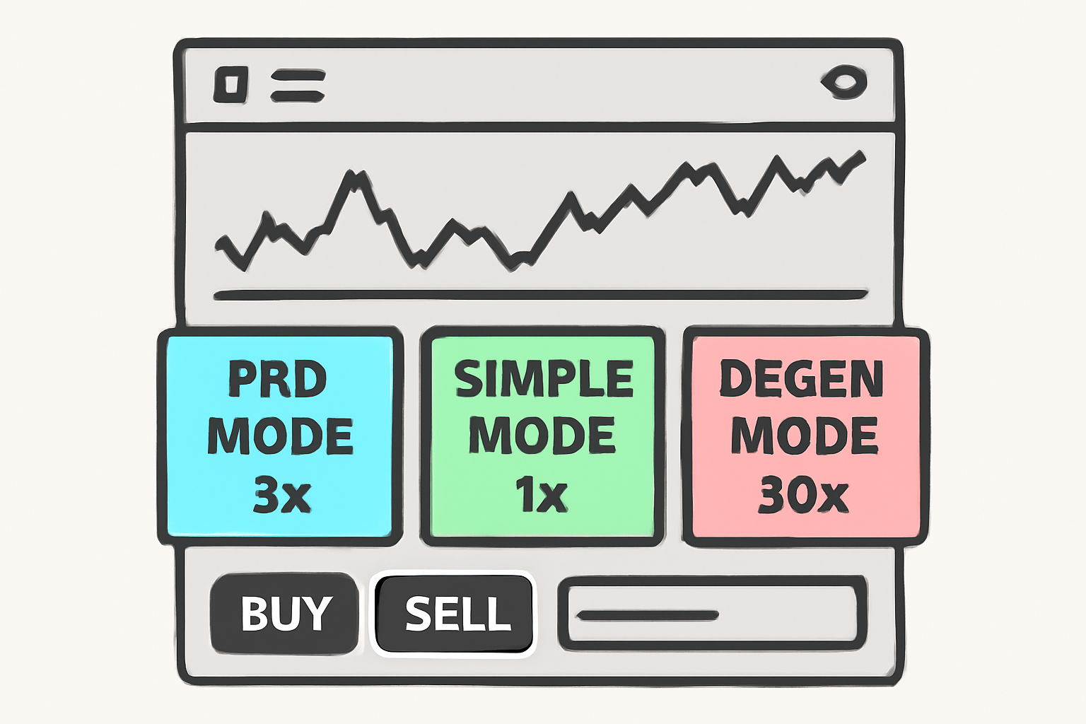 A trading dashboard with highlighted options for Pro Mode, Simple Mode, and Degen Mode, each with different leverage indicators.