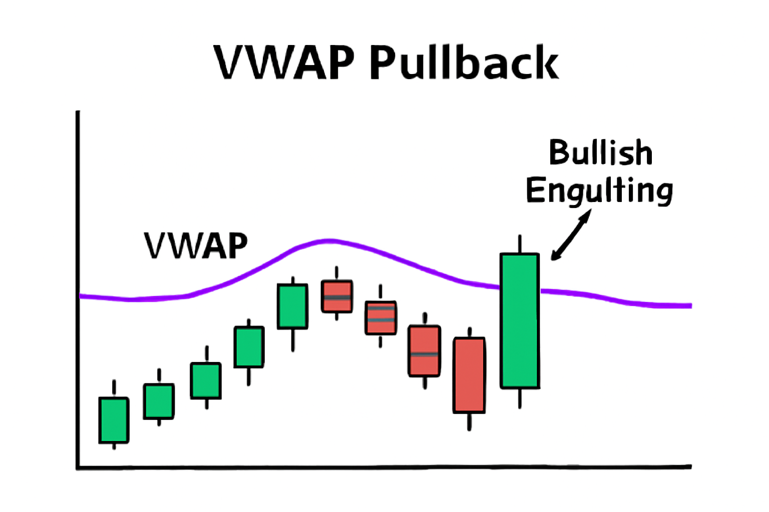 crypto chart zoomed in on VWAP pullback, showing a bullish engulfing candle at VWAP, annotated with pattern name, clear and precise