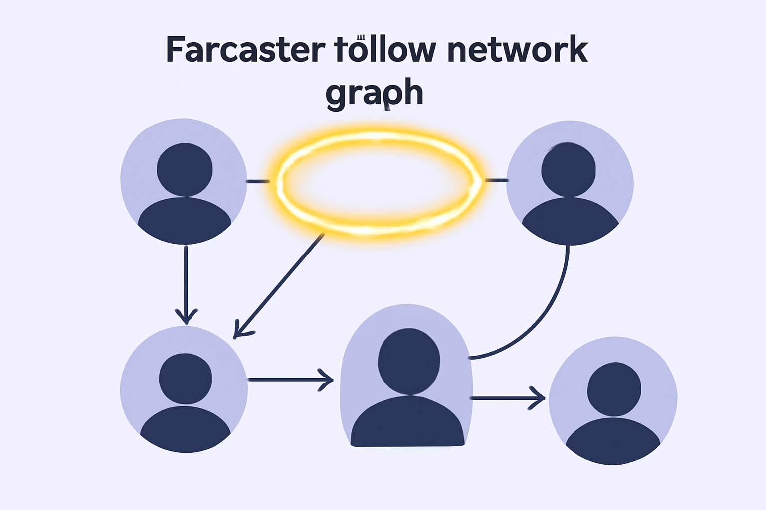 Farcaster follow network graph, reciprocal connections glowing, users linking profiles, abstract social web