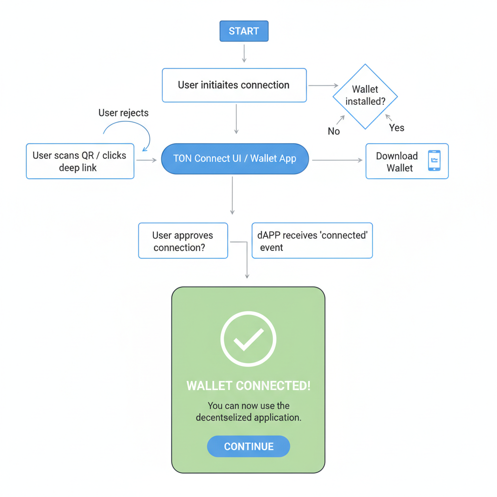 flowchart of TON Connect wallet events, connected wallet success screen