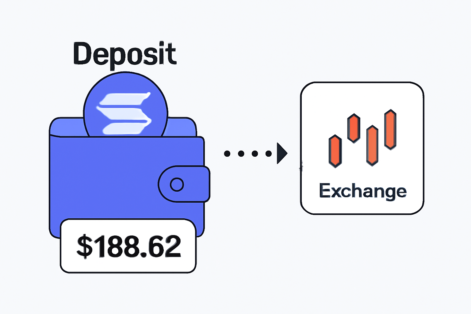 A digital wallet interface showing a SOL deposit, with a price tag reading 
