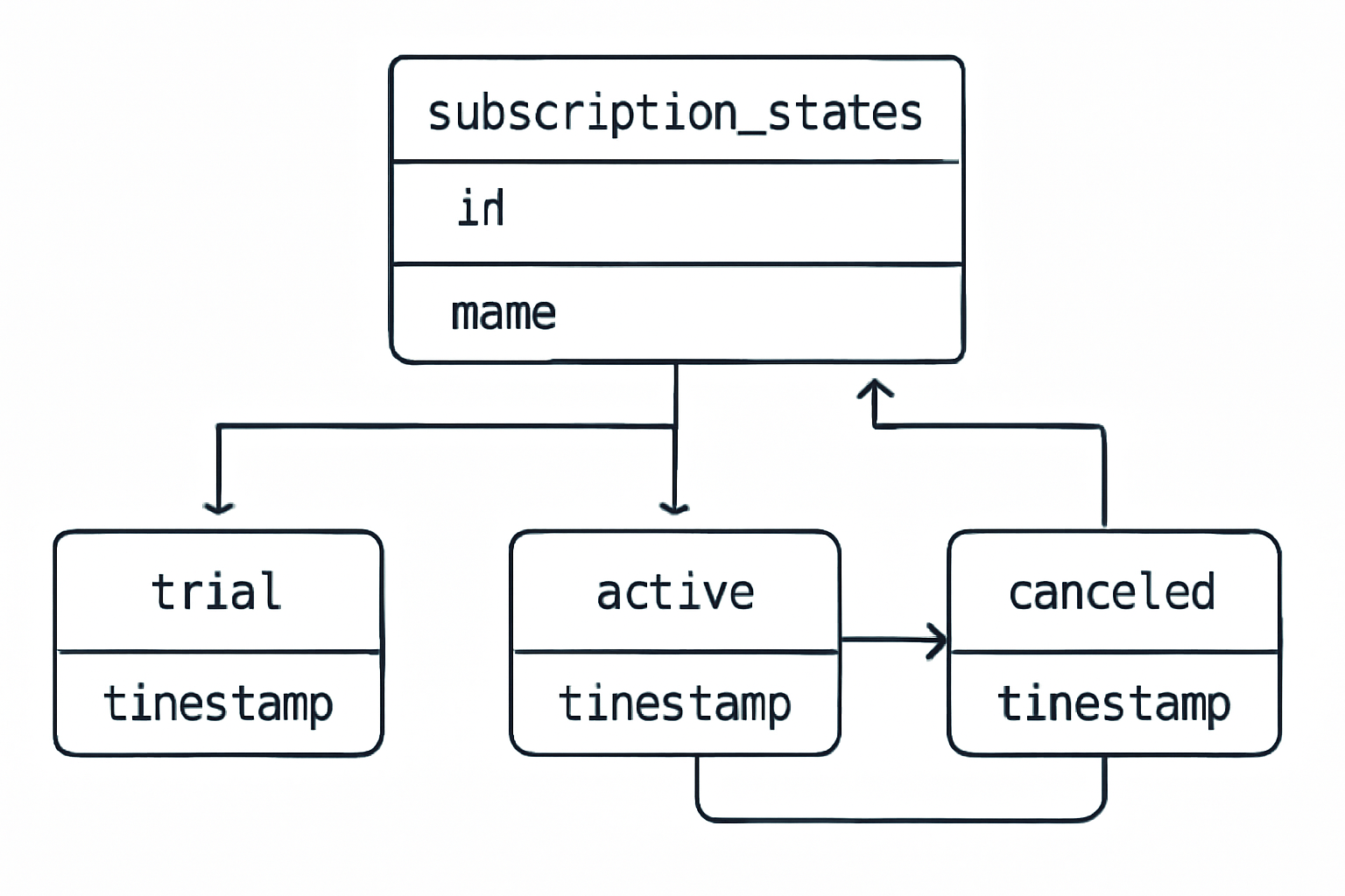 Database schema diagram with subscription states, timestamps, and upgrade arrows