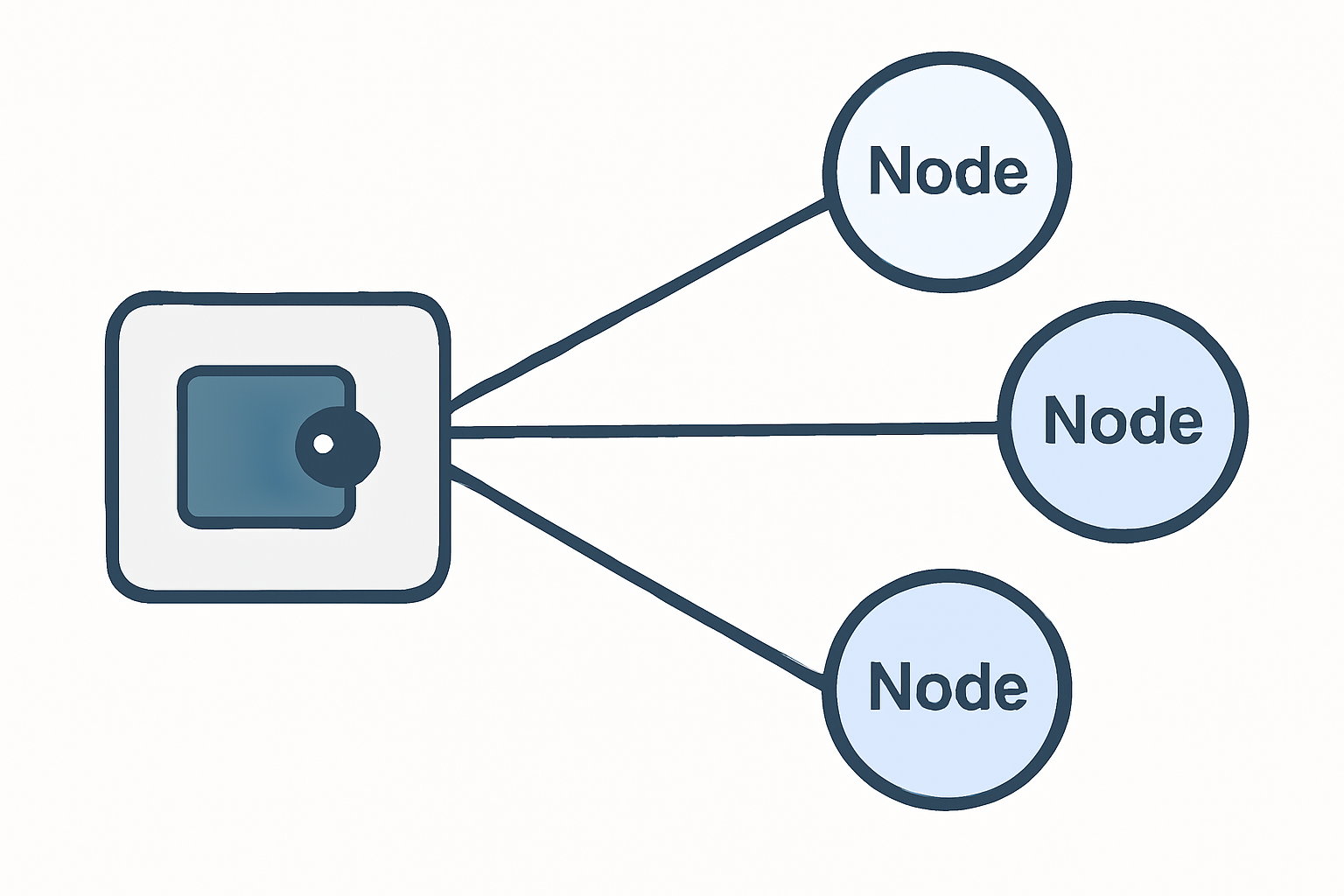 A network diagram showing a wallet connecting to multiple nodes in a decentralized Indy network.
