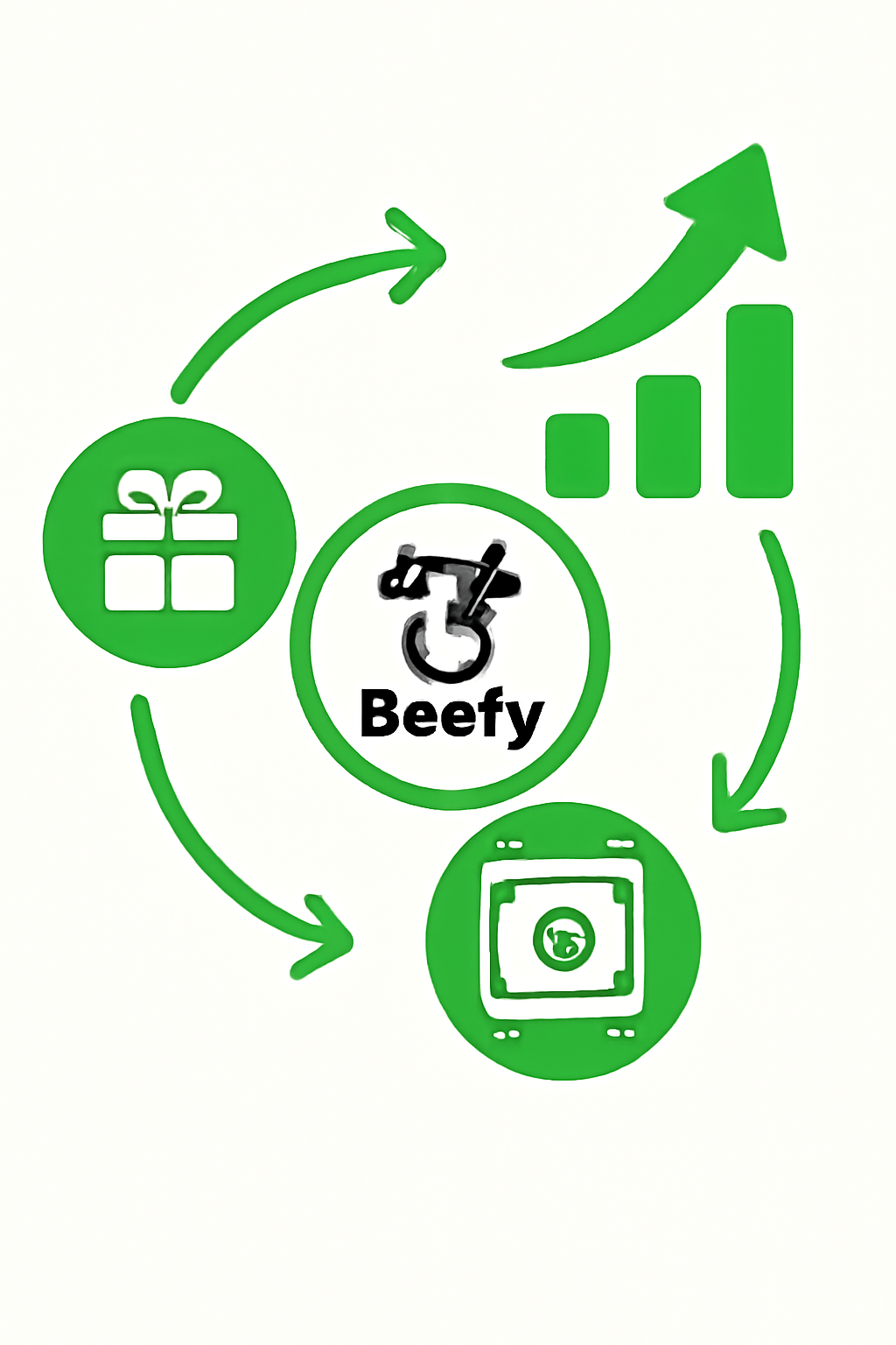 cycle diagram of rewards auto-reinvesting in Beefy vault, upward arrow growth, DeFi icons, vibrant greens