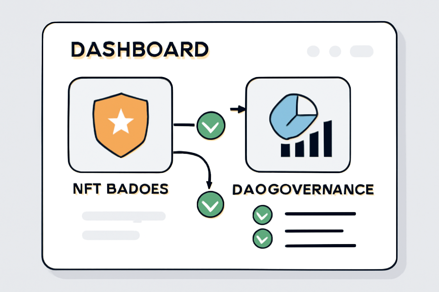 A dashboard interface showing integration of NFT badges with DAO governance tools, with checkmarks and connection lines, digital style