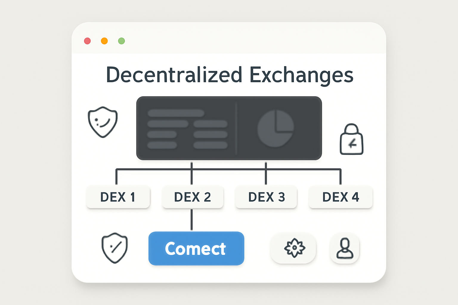 A digital dashboard showing multiple decentralized exchanges connected, with security icons and a user-friendly interface