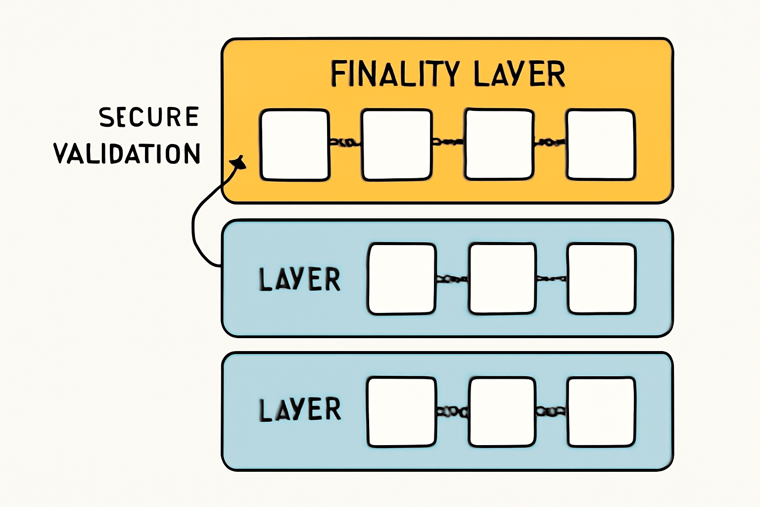 A layered blockchain structure with a highlighted finality layer, showing secure validation of blocks.