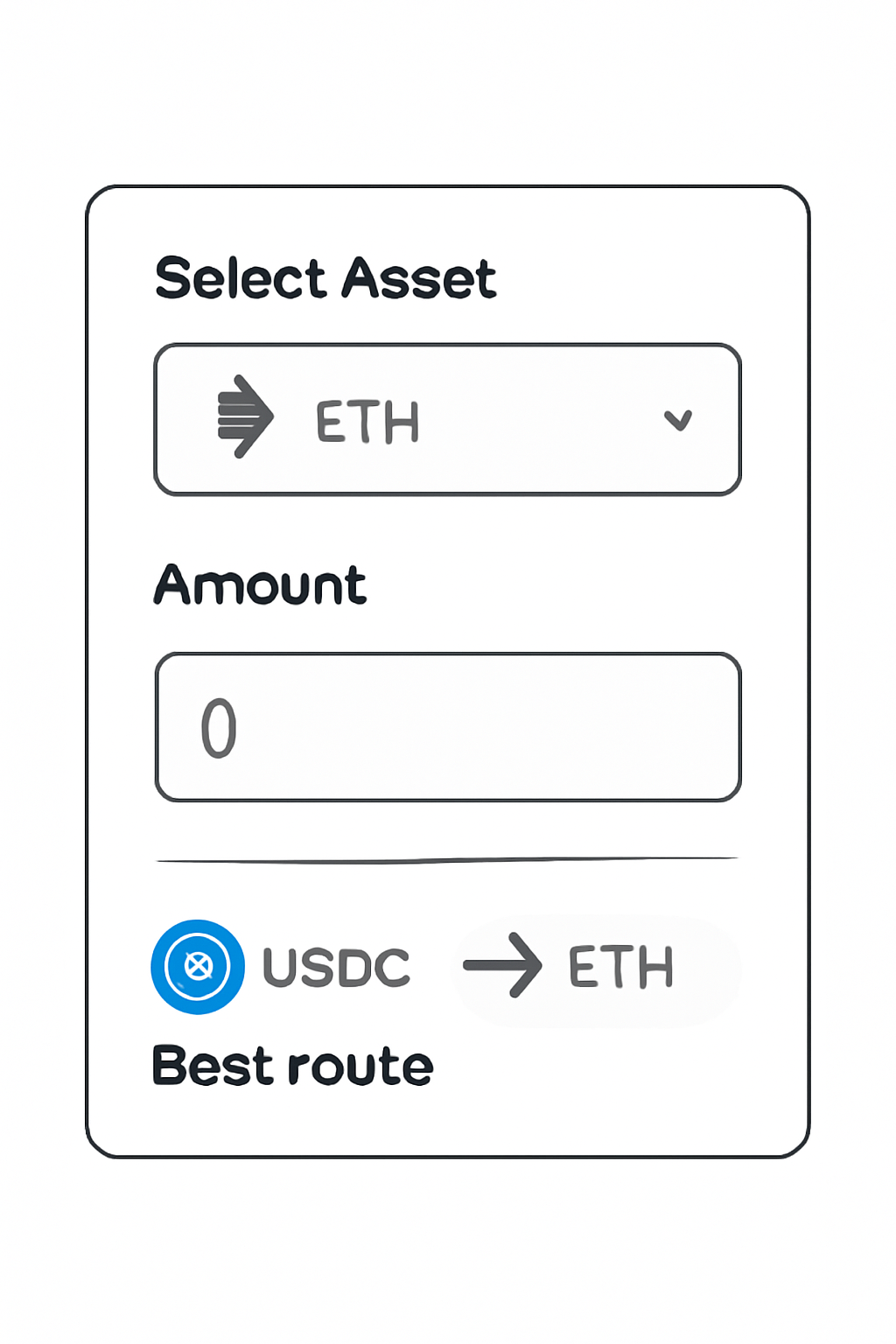 A user interface showing asset selection (ETH, USDC), an amount input box, and a route optimization indicator.