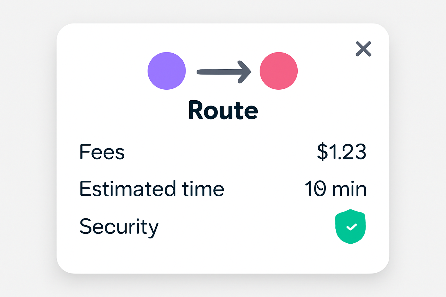 A UI pop-up summarizing transaction details: route, fees, estimated time, and security badge.