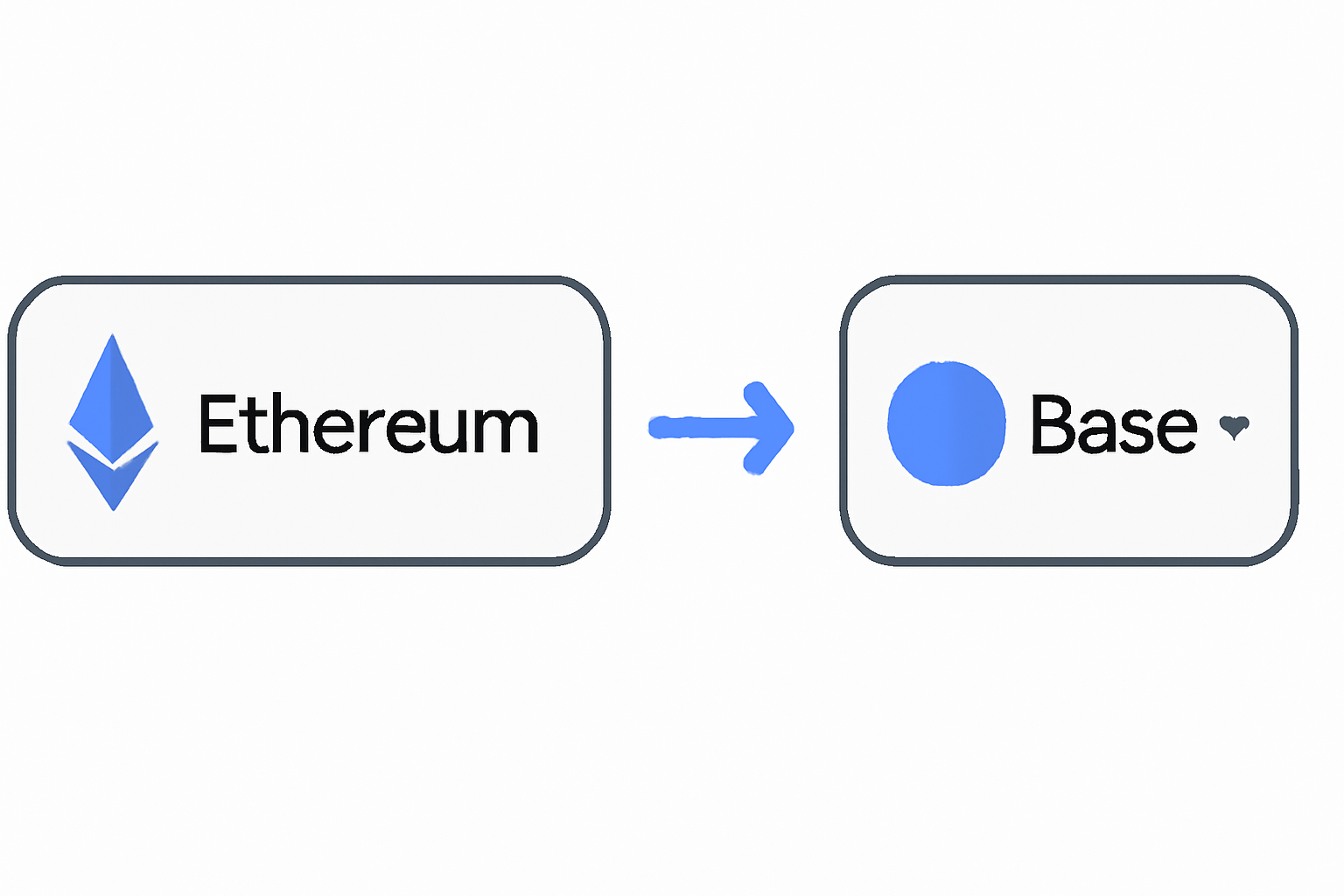 A visual of two blockchain icons (Ethereum and Base Chain) with an arrow connecting them, showing selection menus.