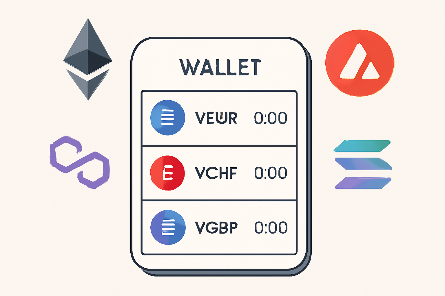 A digital wallet interface showing VEUR, VCHF, and VGBP tokens with logos of Ethereum, Avalanche, Polygon, and Solana in the background.