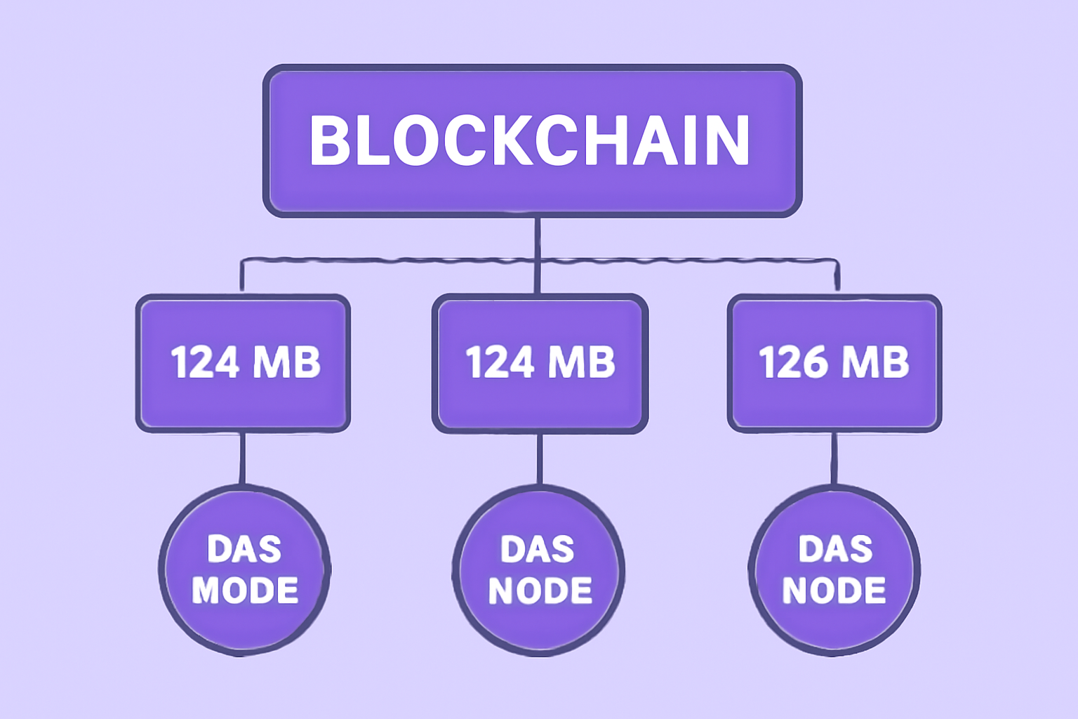 Blockchain block diagram with 128MB data shards, DAS sampling nodes connected, vibrant purple hues