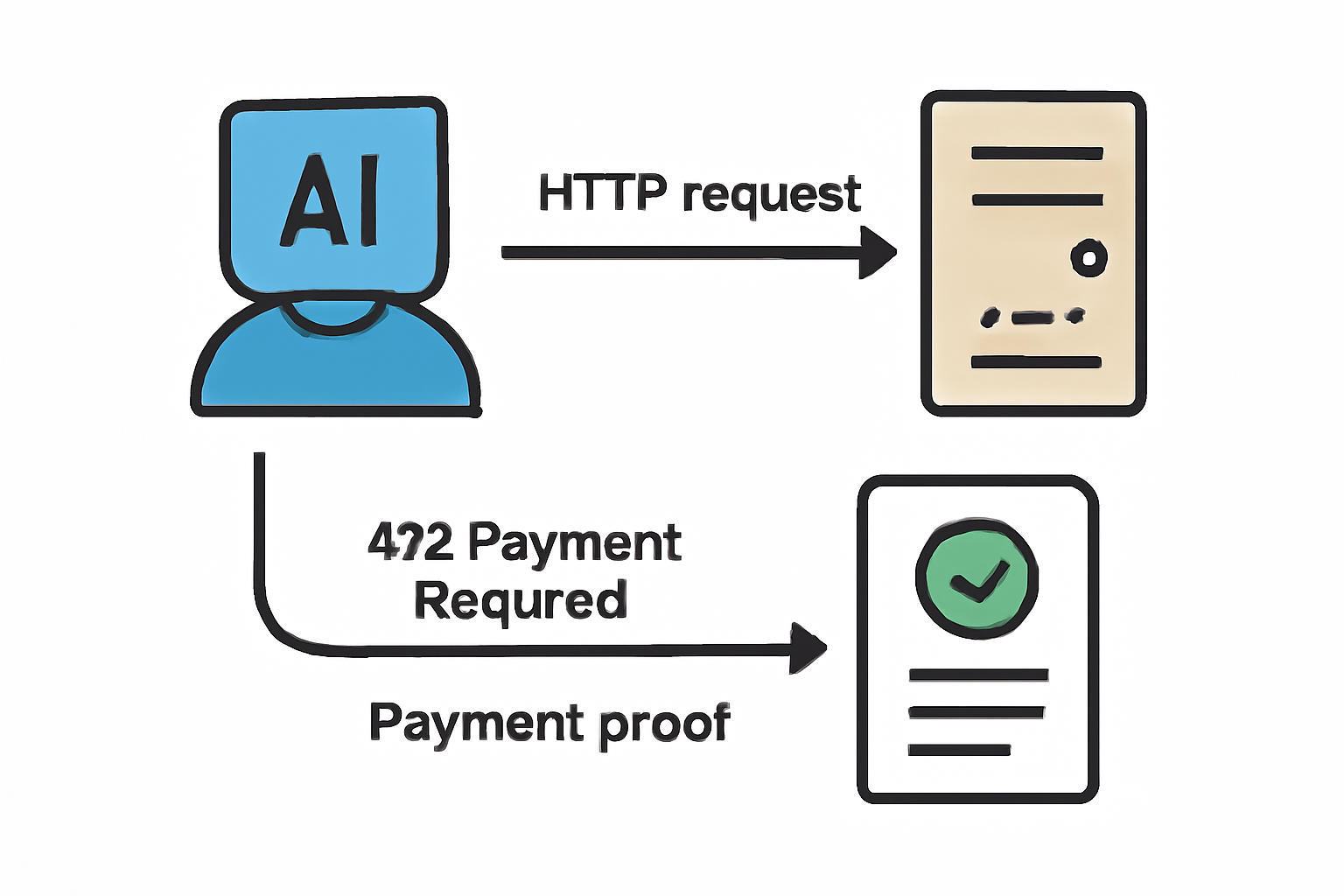 A diagram showing an AI agent sending an HTTP request, receiving a 402 Payment Required response, and sending a payment proof back to the server.