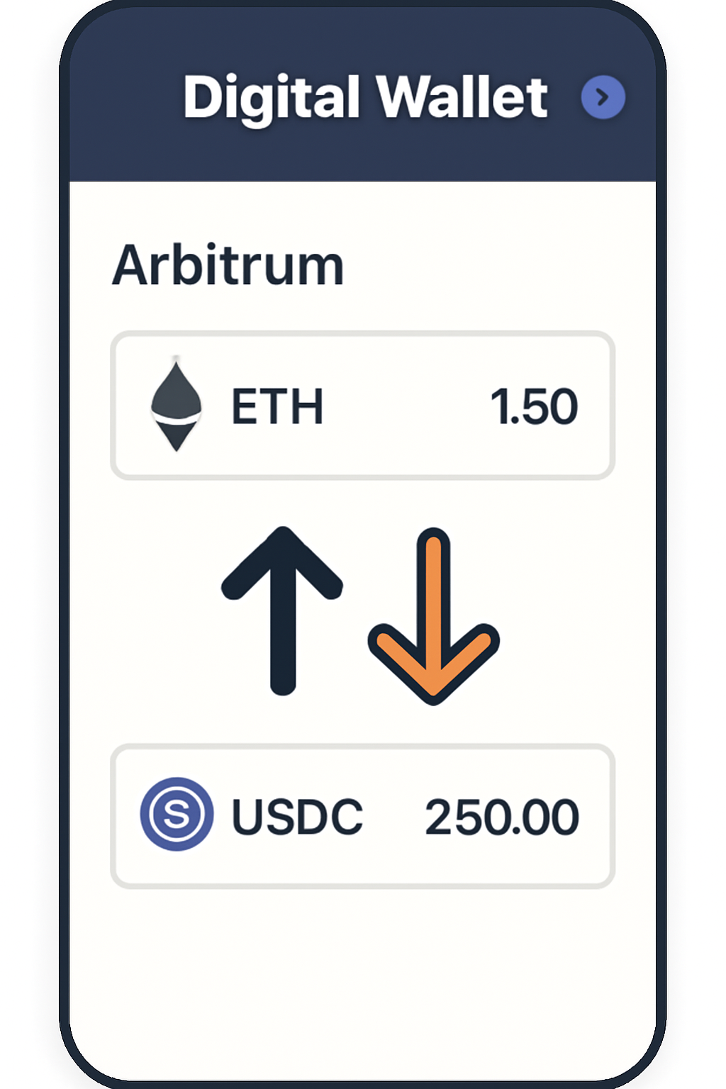 A digital wallet showing ETH and USDC balances on the Arbitrum network, highlighted transfer arrows, simple and clear