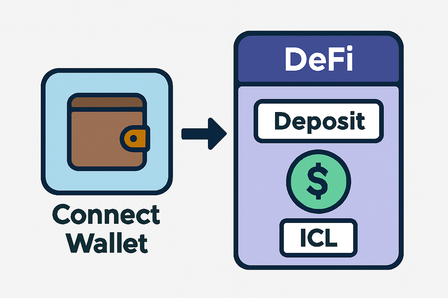 A user interface showing a wallet connecting to a DeFi platform, depositing stablecoins into a vault labeled 'ICL'.