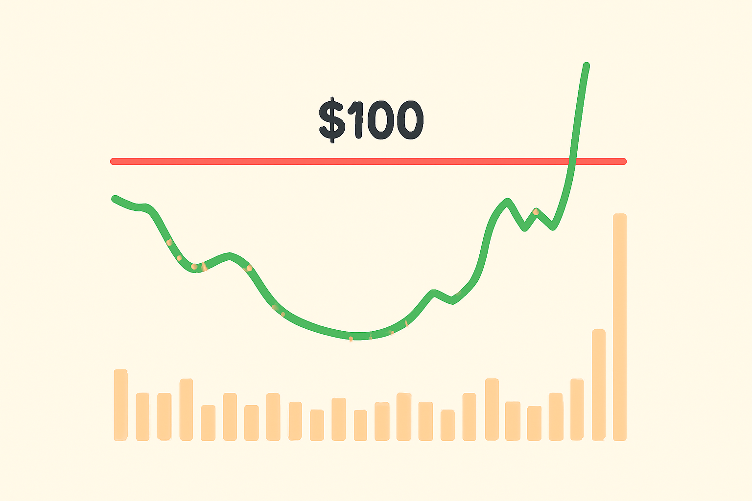crypto chart with volume bars, showing low volume during cup and handle, then a spike as price breaks above $100