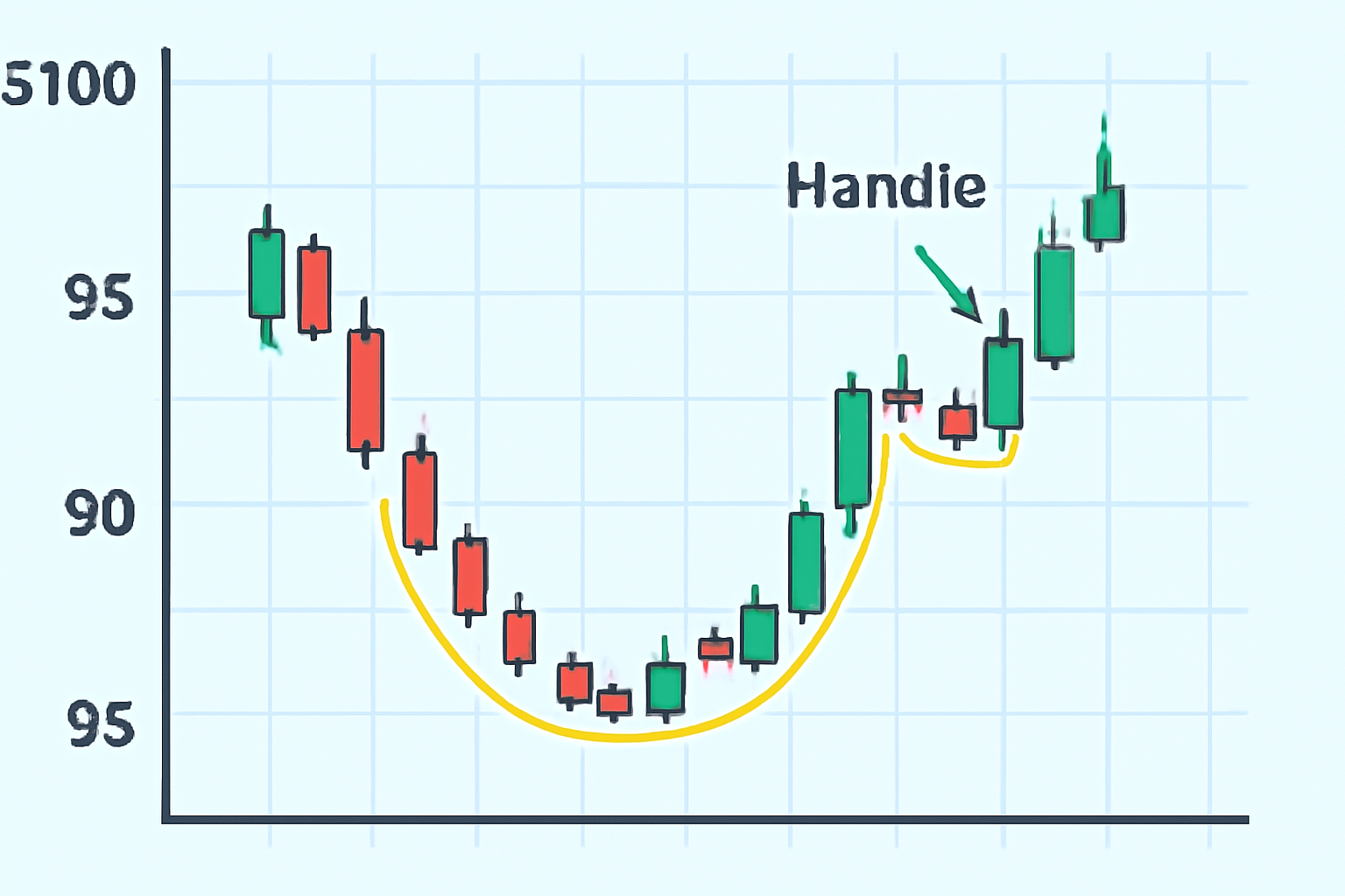 crypto price chart with a cup and a short downward-sloping handle between $95 and $100, handle clearly marked