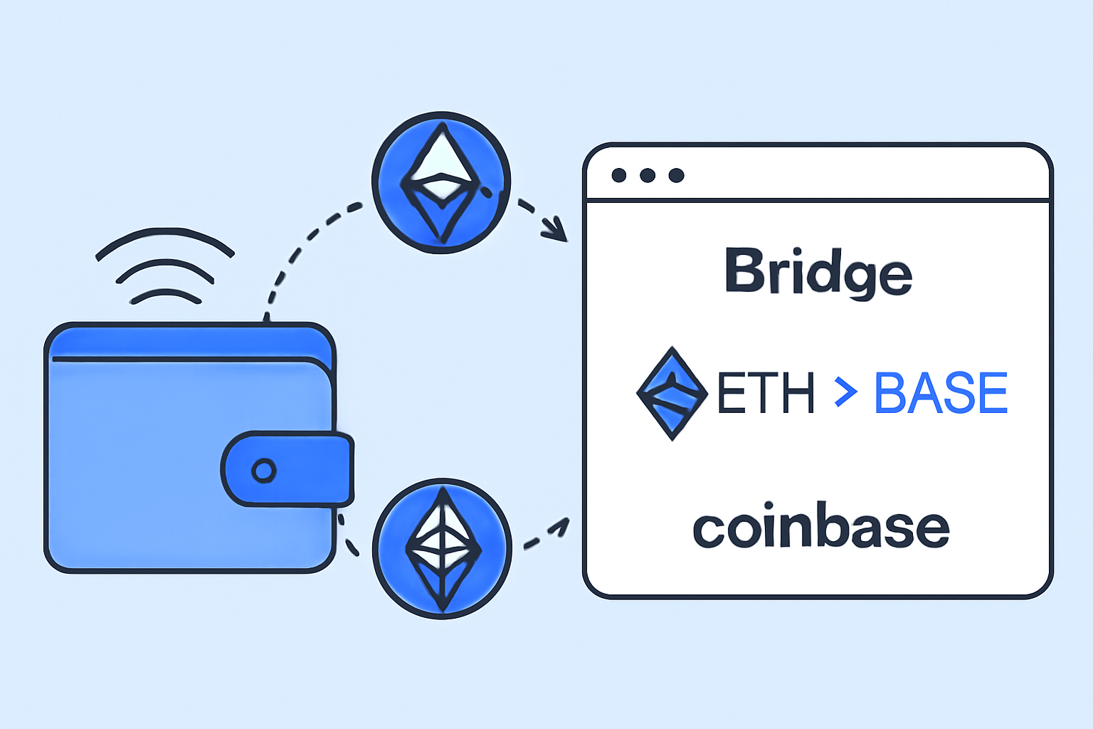 A digital wallet transferring Ethereum to the Base network through a secure bridge interface, with clear logos for Base and Coinbase.