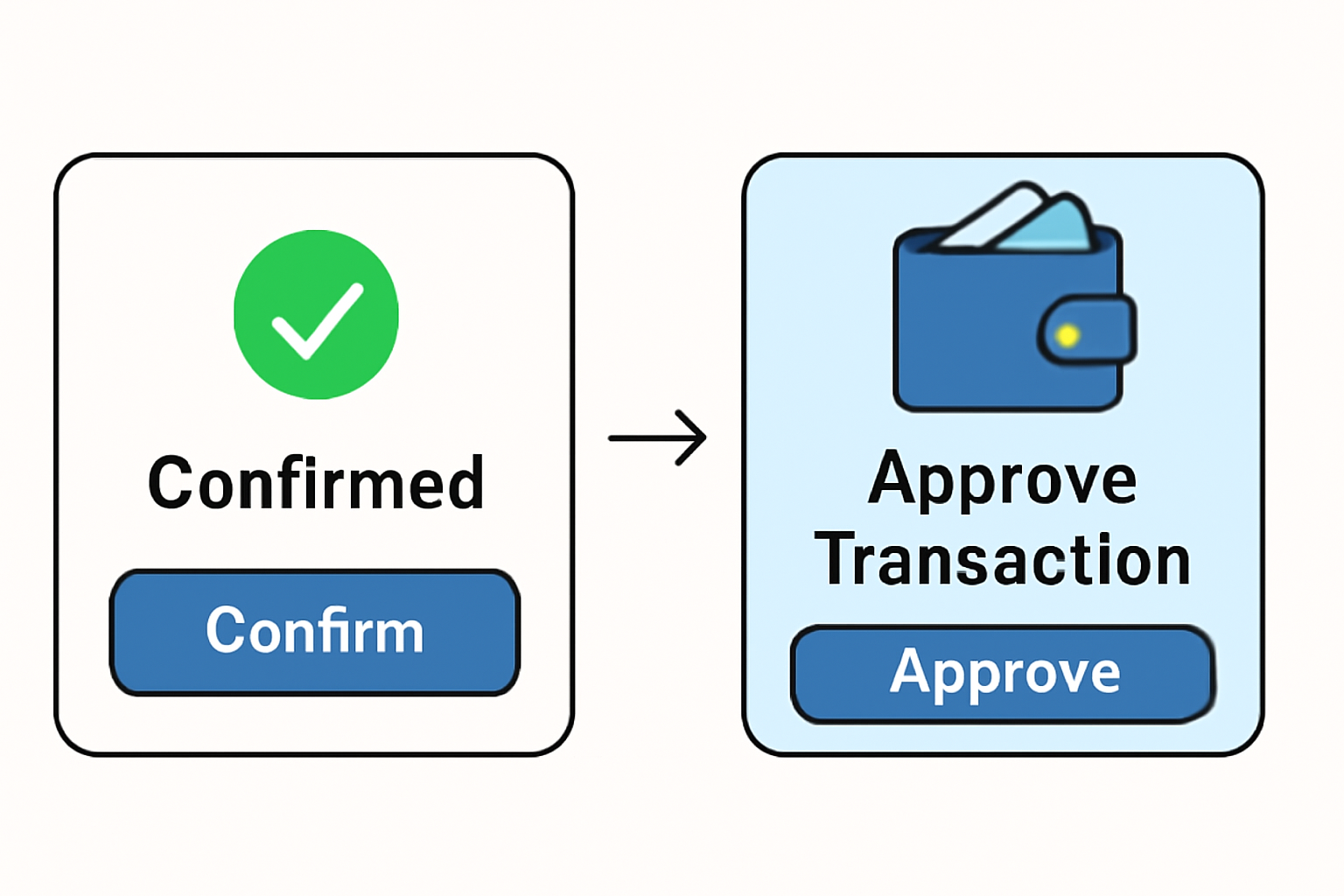 A confirmation screen with a 'Confirm' button, followed by a wallet pop-up requesting transaction approval.