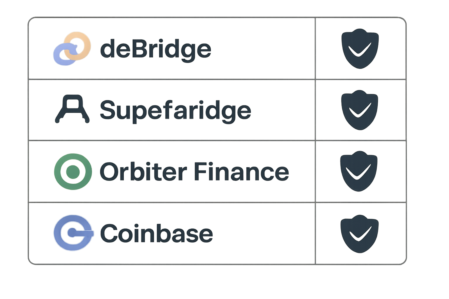 A comparison chart displaying logos of deBridge, Superbridge, Orbiter Finance, and Coinbase, with a shield icon indicating security.