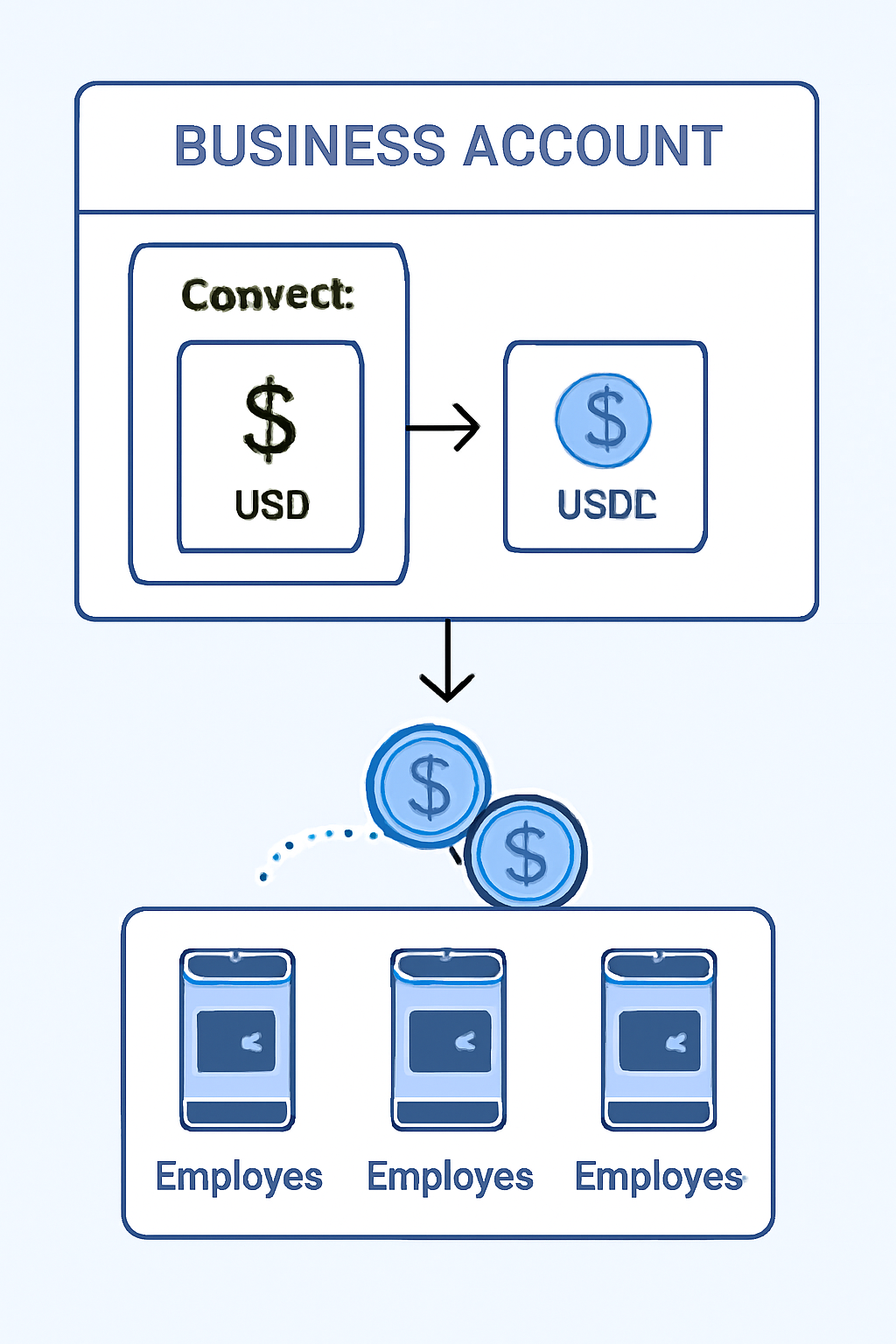 A business account dashboard showing US dollars being converted to USDC, with digital coins transferring to employee wallets, financial technology theme.