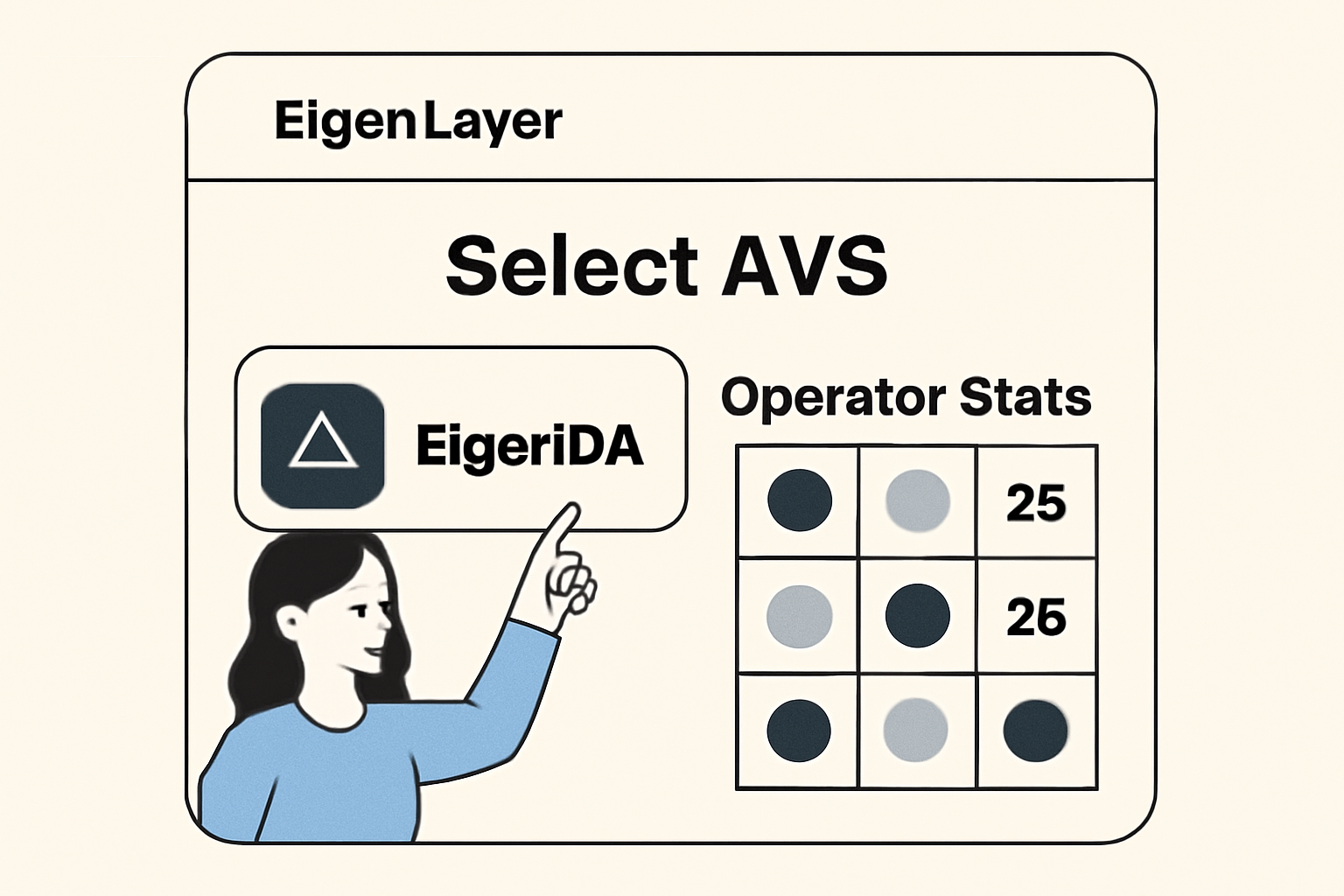 EigenLayer AVS selection screen highlighting EigenDA, operator stats grid