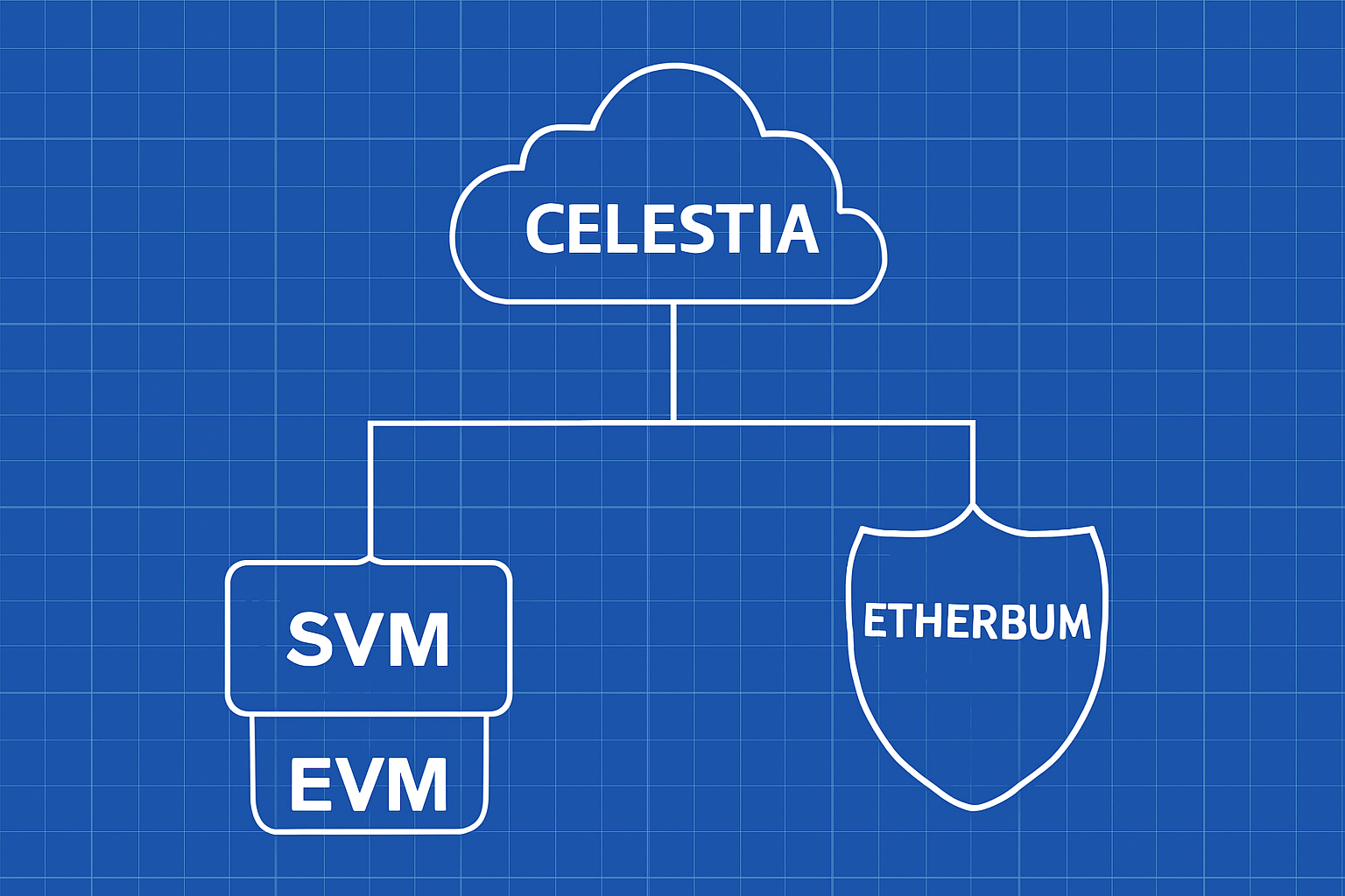 A blueprint with branching paths labeled SVM and EVM, a cloud labeled 'Celestia', and a shield labeled 'Ethereum' representing architecture choices.
