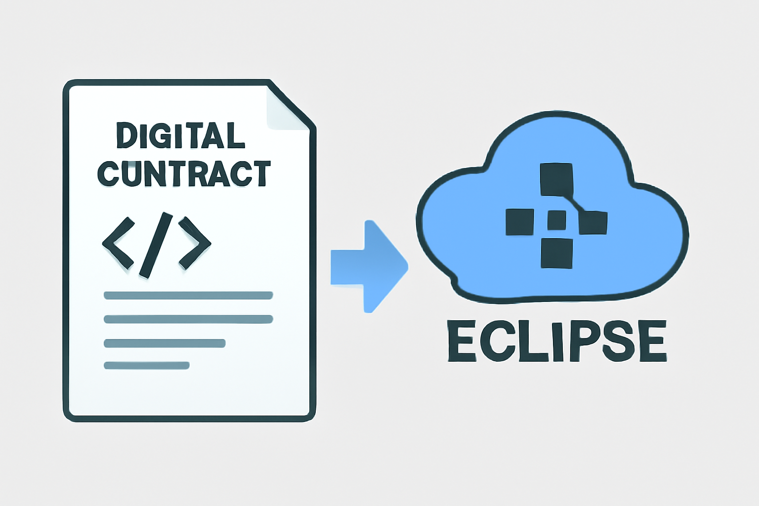 A digital contract with code snippets, being uploaded onto a blockchain network with Eclipse branding.