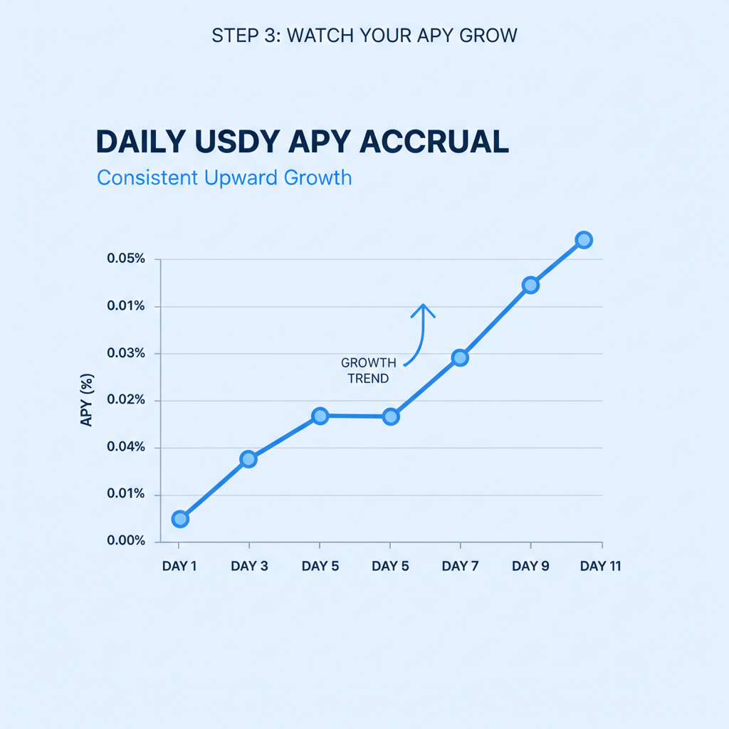 line chart of daily APY accrual for USDY, upward growth trend