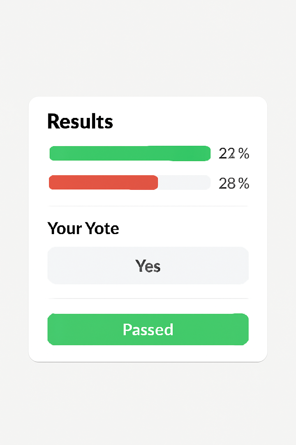 A results dashboard showing live voting tallies, user’s voting record, and a status bar indicating proposal outcome.