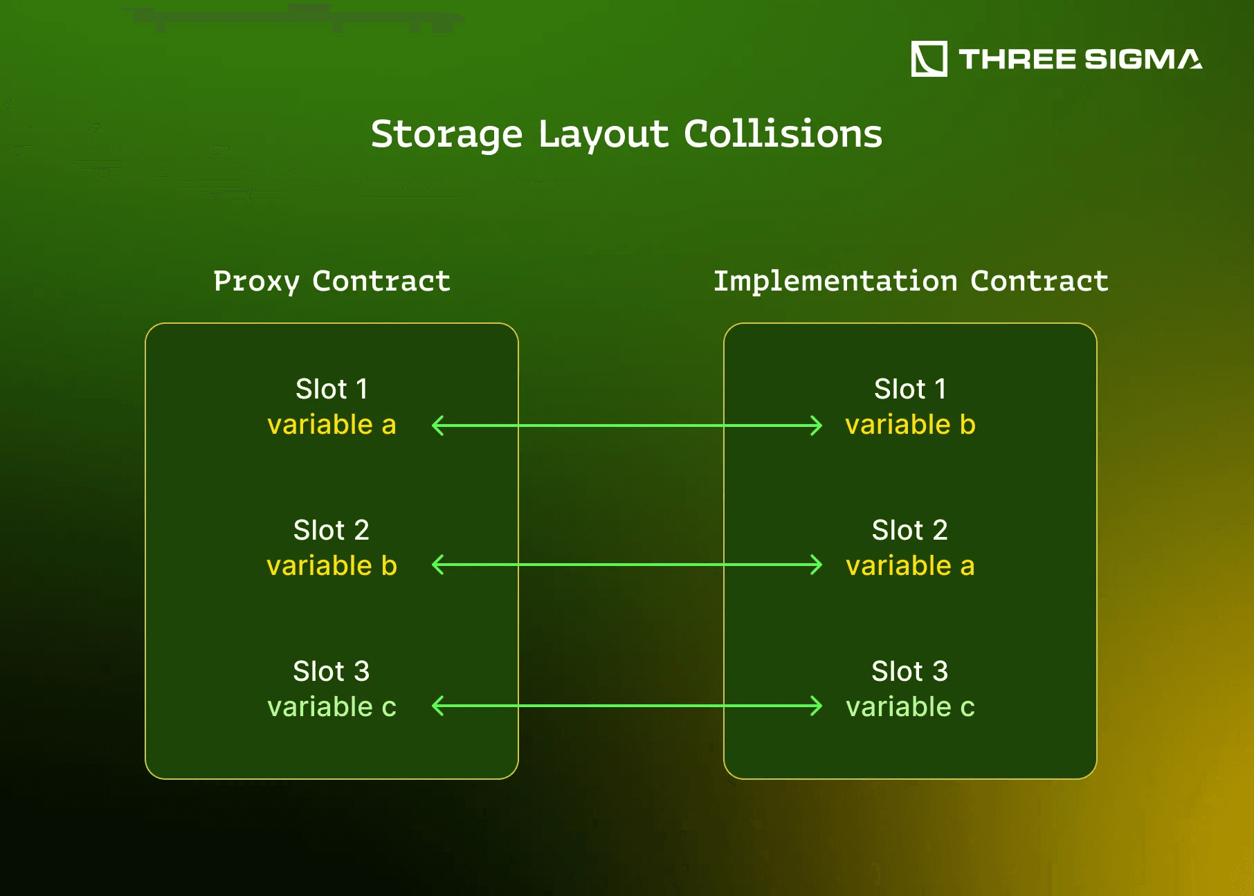 smart contract access control vulnerability diagram