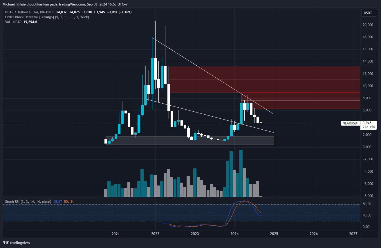subscription retention graph upward web3