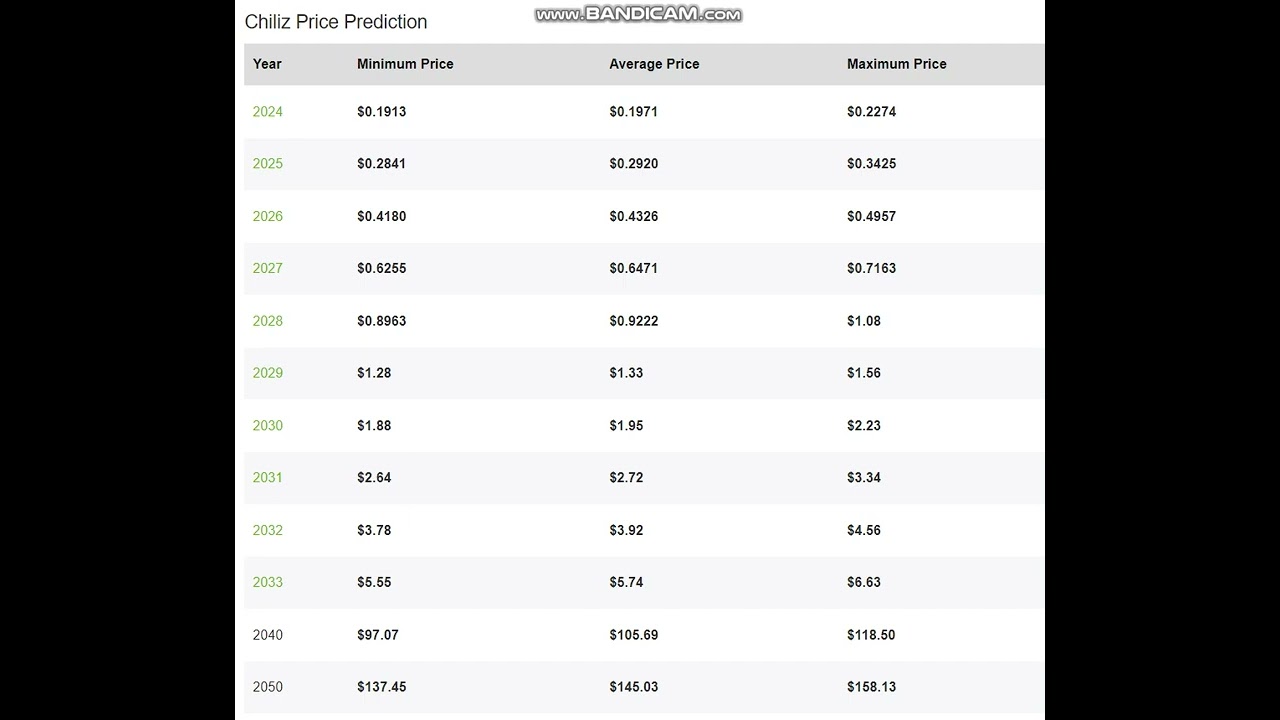 Chiliz CHZ price chart 2024
