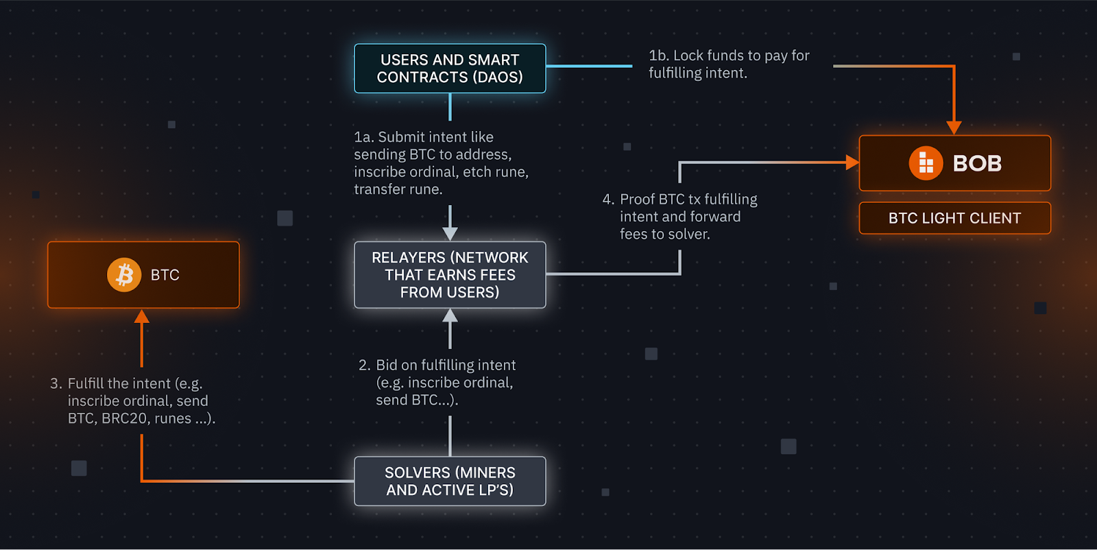 BOB Gateway LayerZero Bitcoin bridge interface screenshot