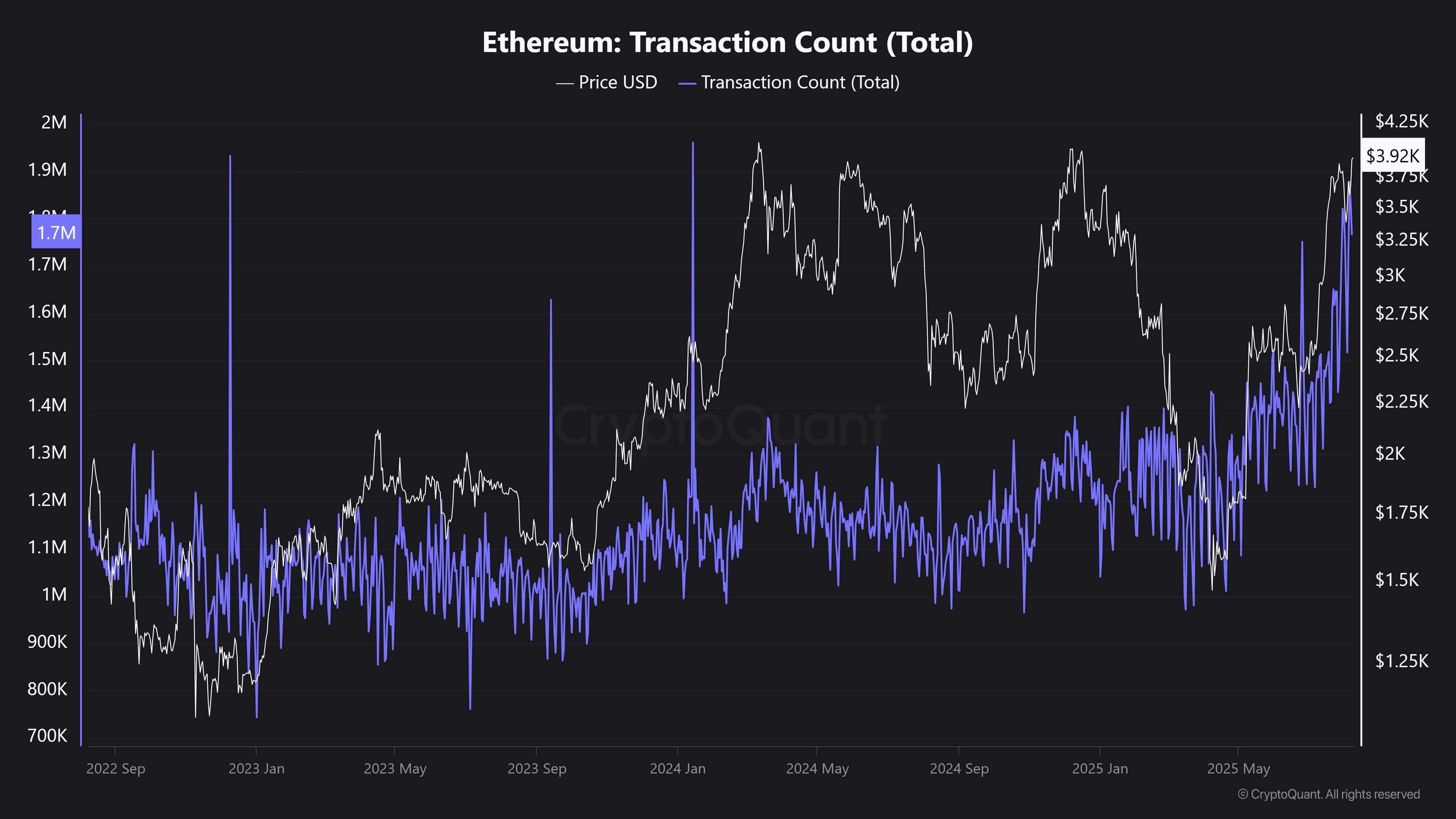 Ethereum network off-peak hours transaction chart