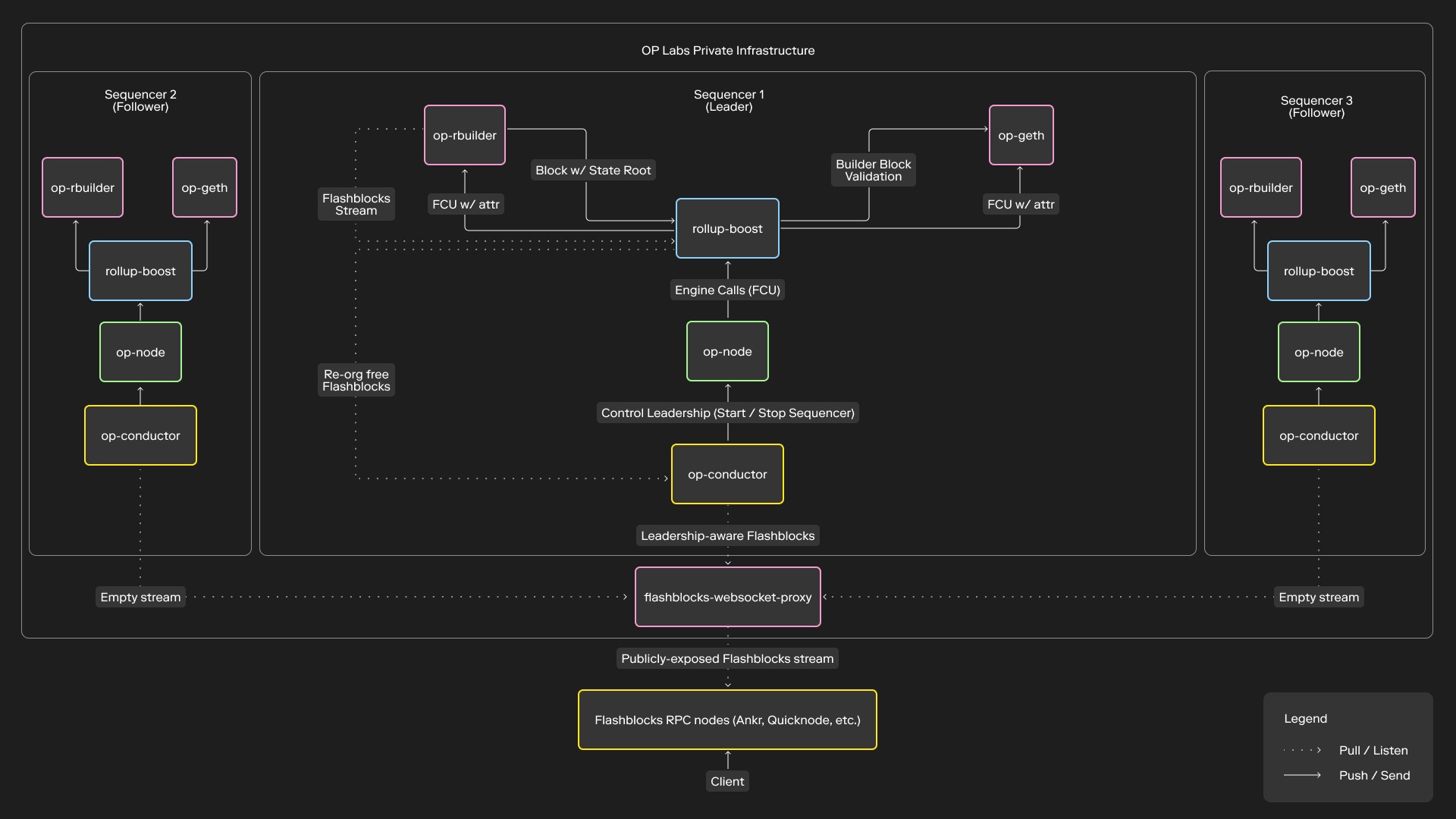 Optimism OP Stack modular architecture diagram