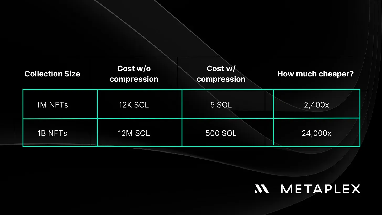 Metaplex Solana NFT market share chart 2025