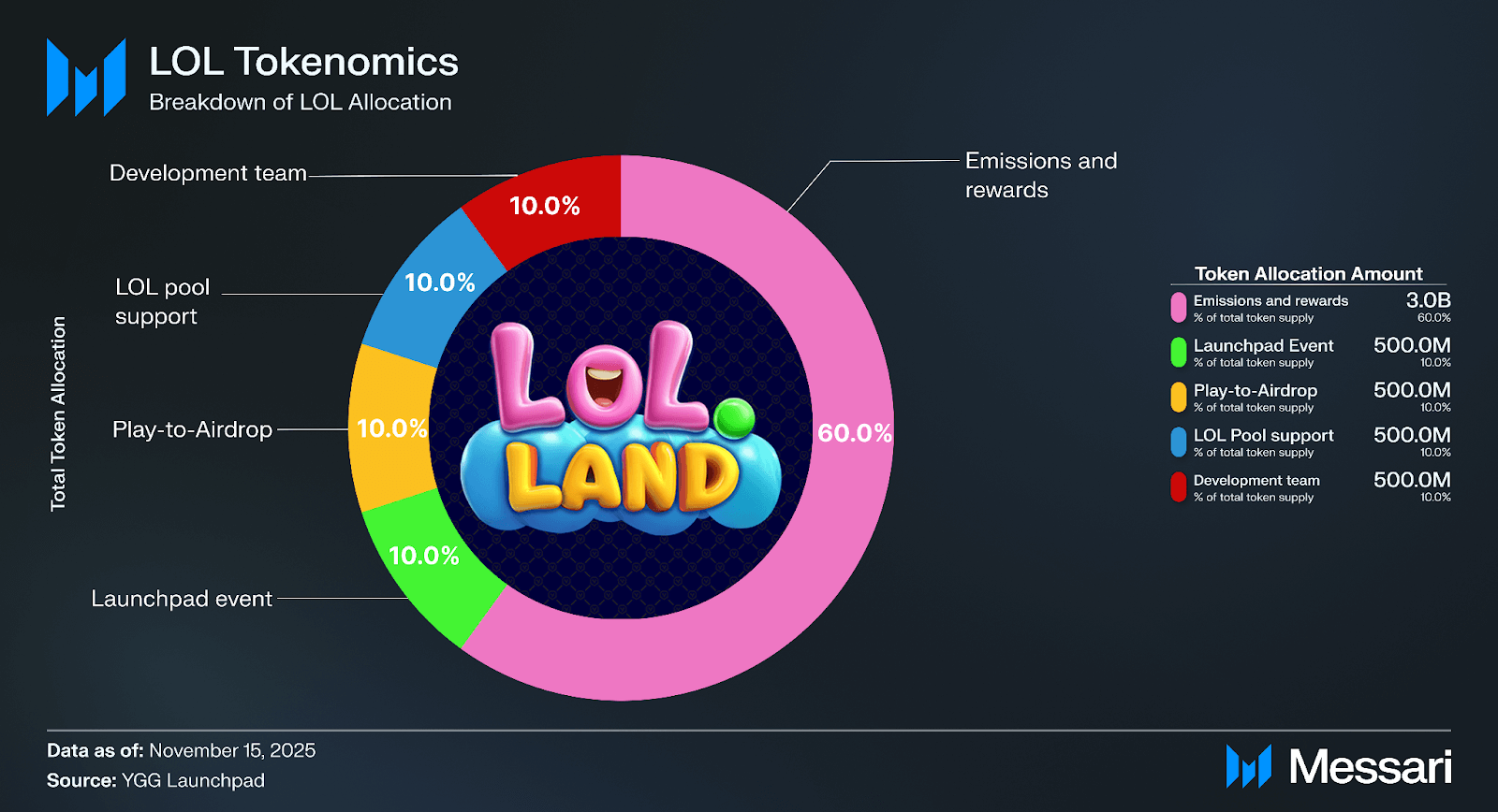 YGG gaming guild referrals growth