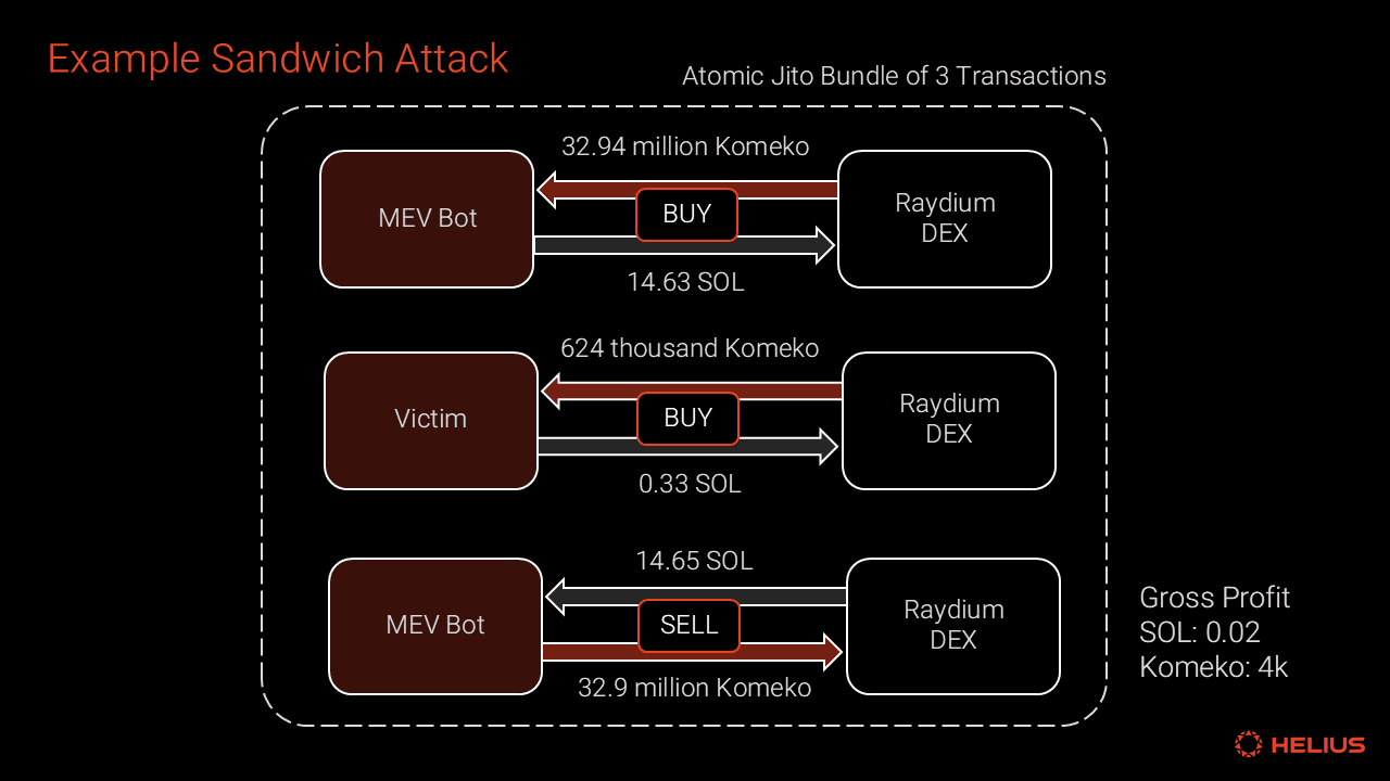 MEV sandwich attack prevention modular auctions