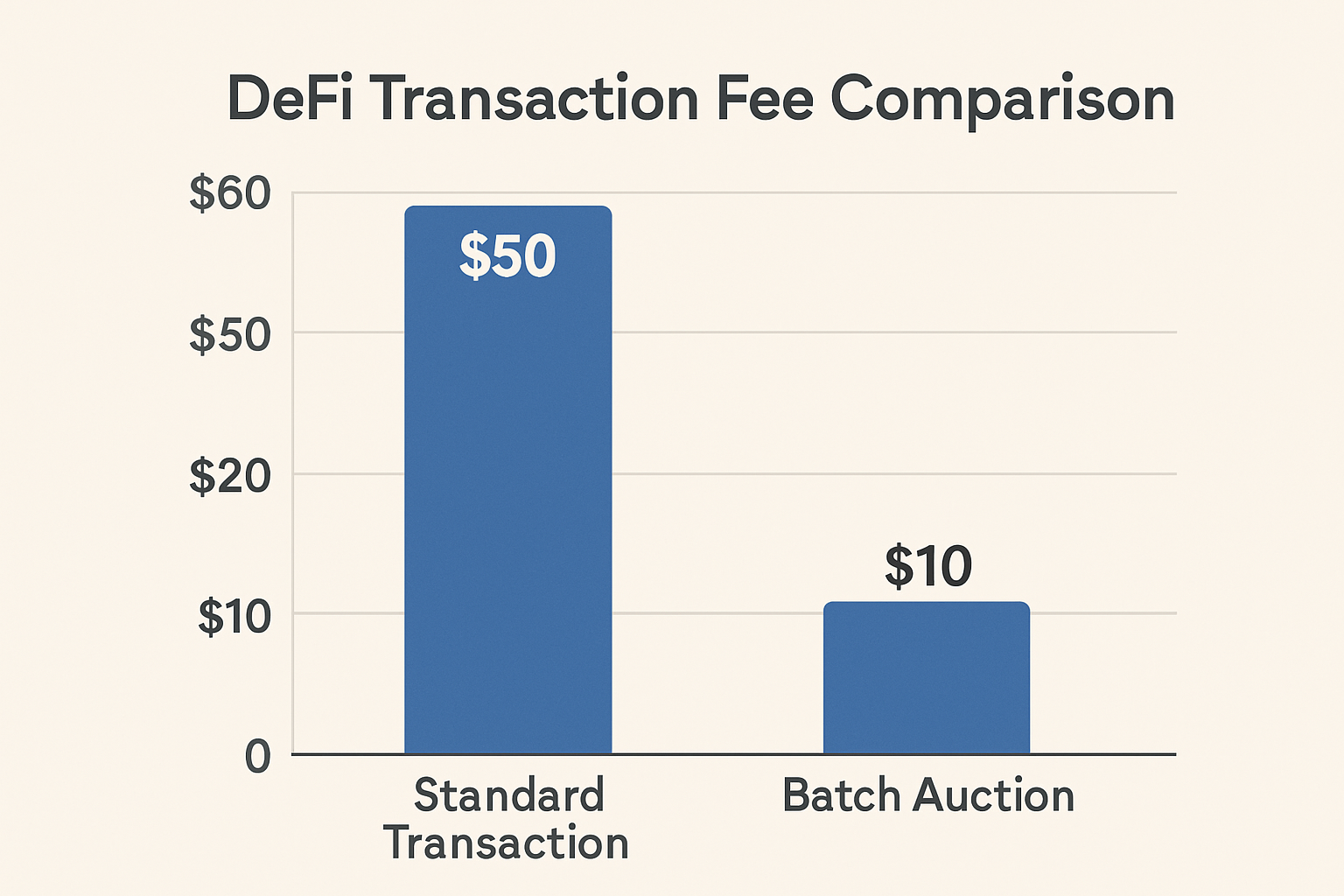 DeFi transaction fee comparison batch auction