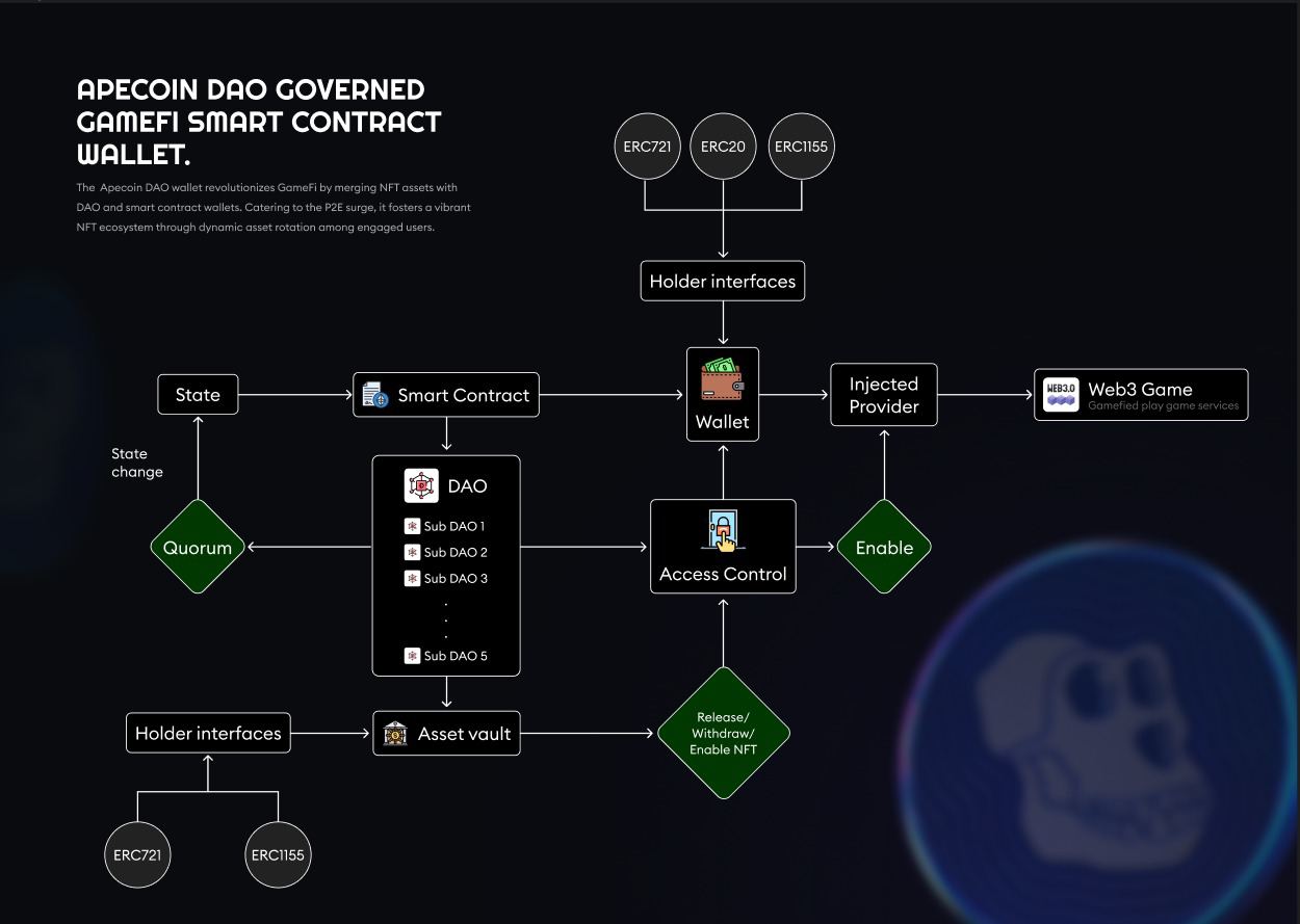 DAO community governance blockchain gaming