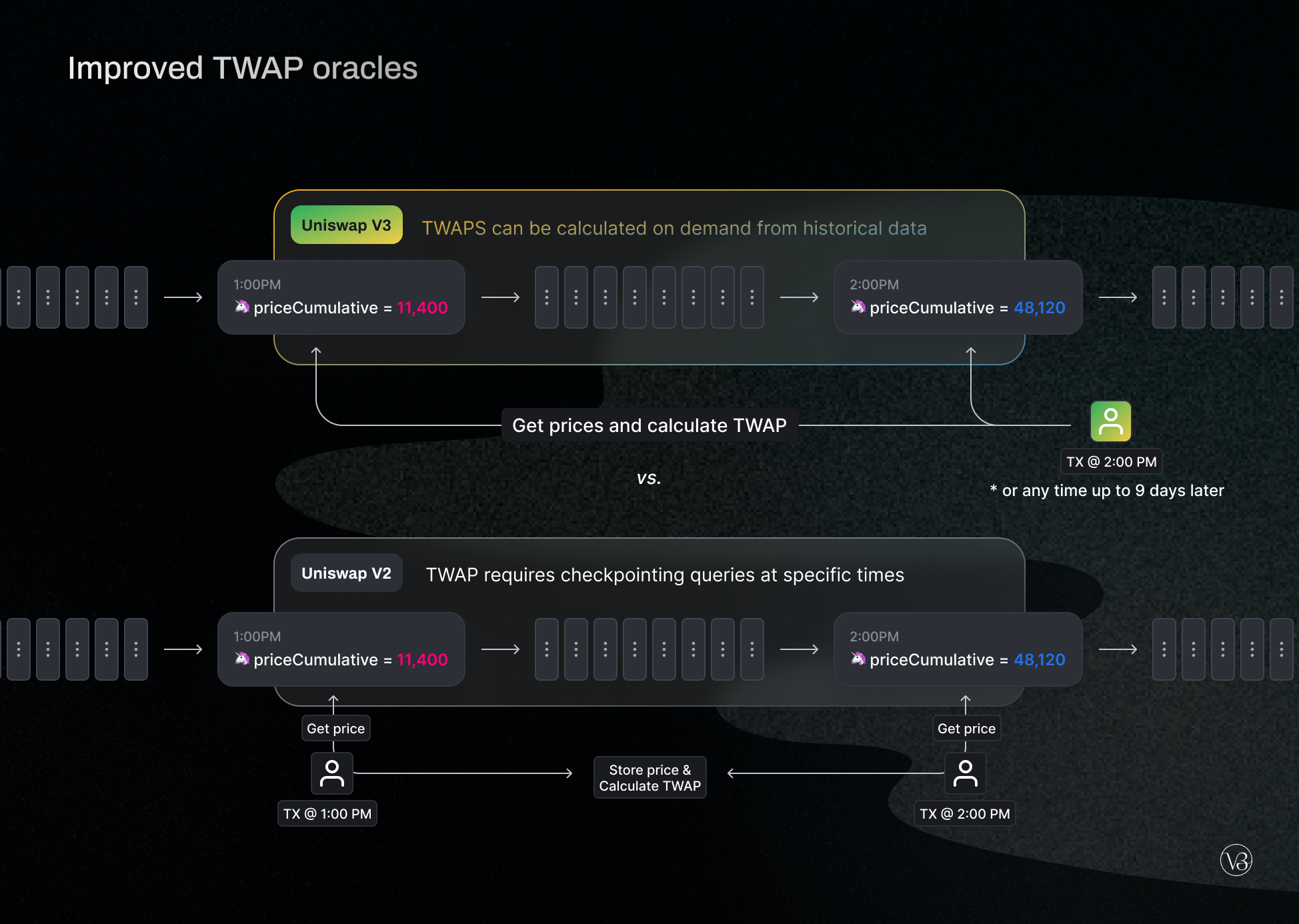Uniswap Base interface small transaction