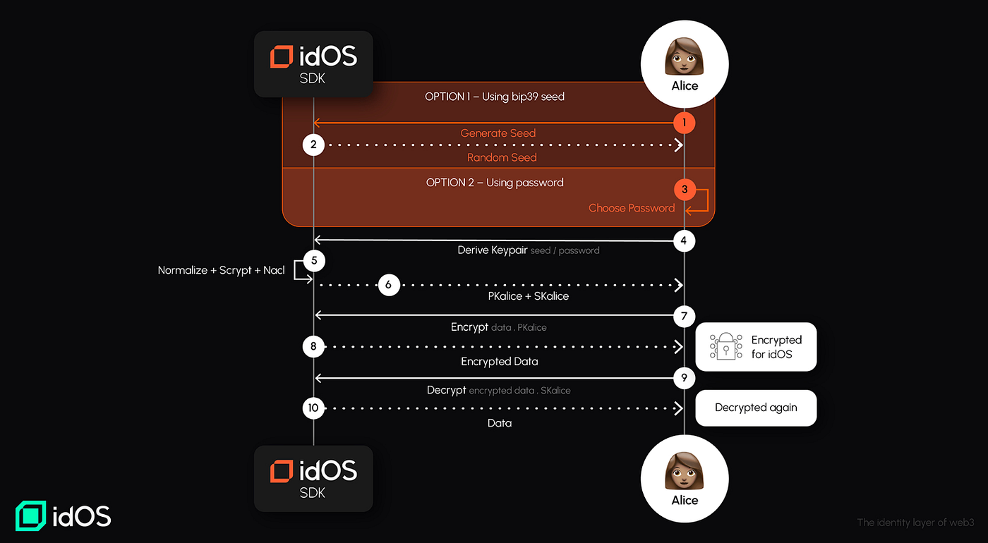 idOS Network interface user control