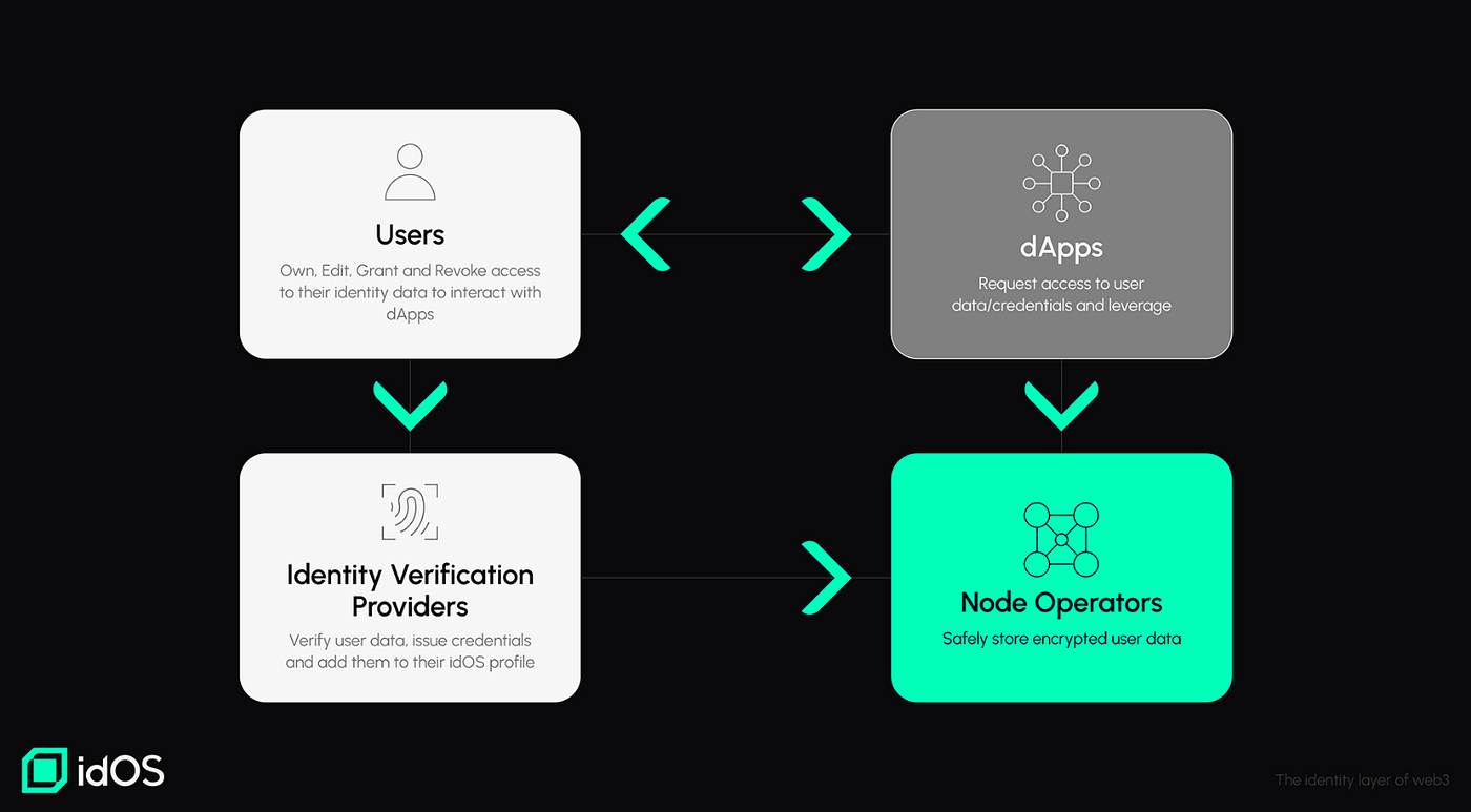 idOS permissioned node network