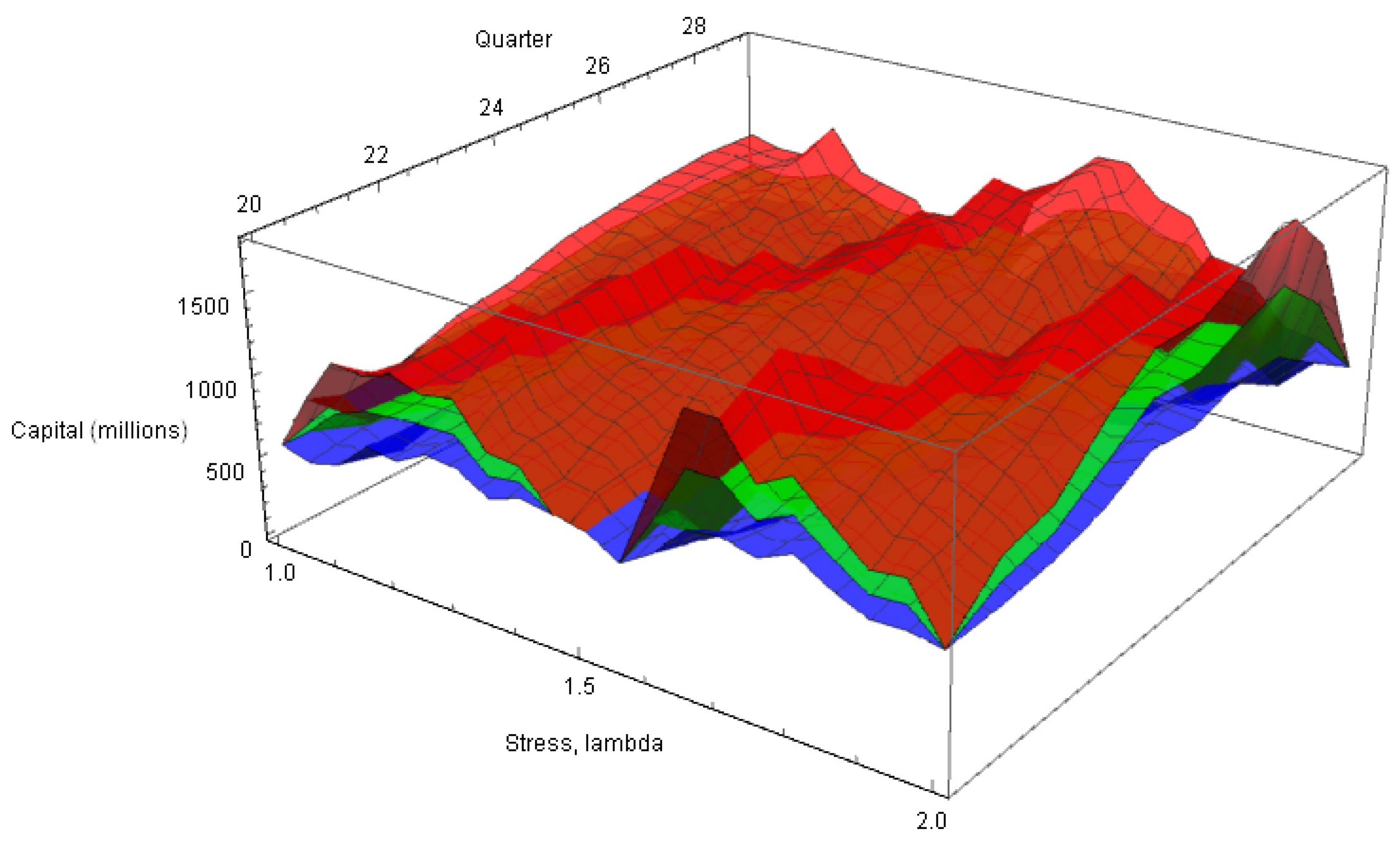 DeFi economic stress testing framework