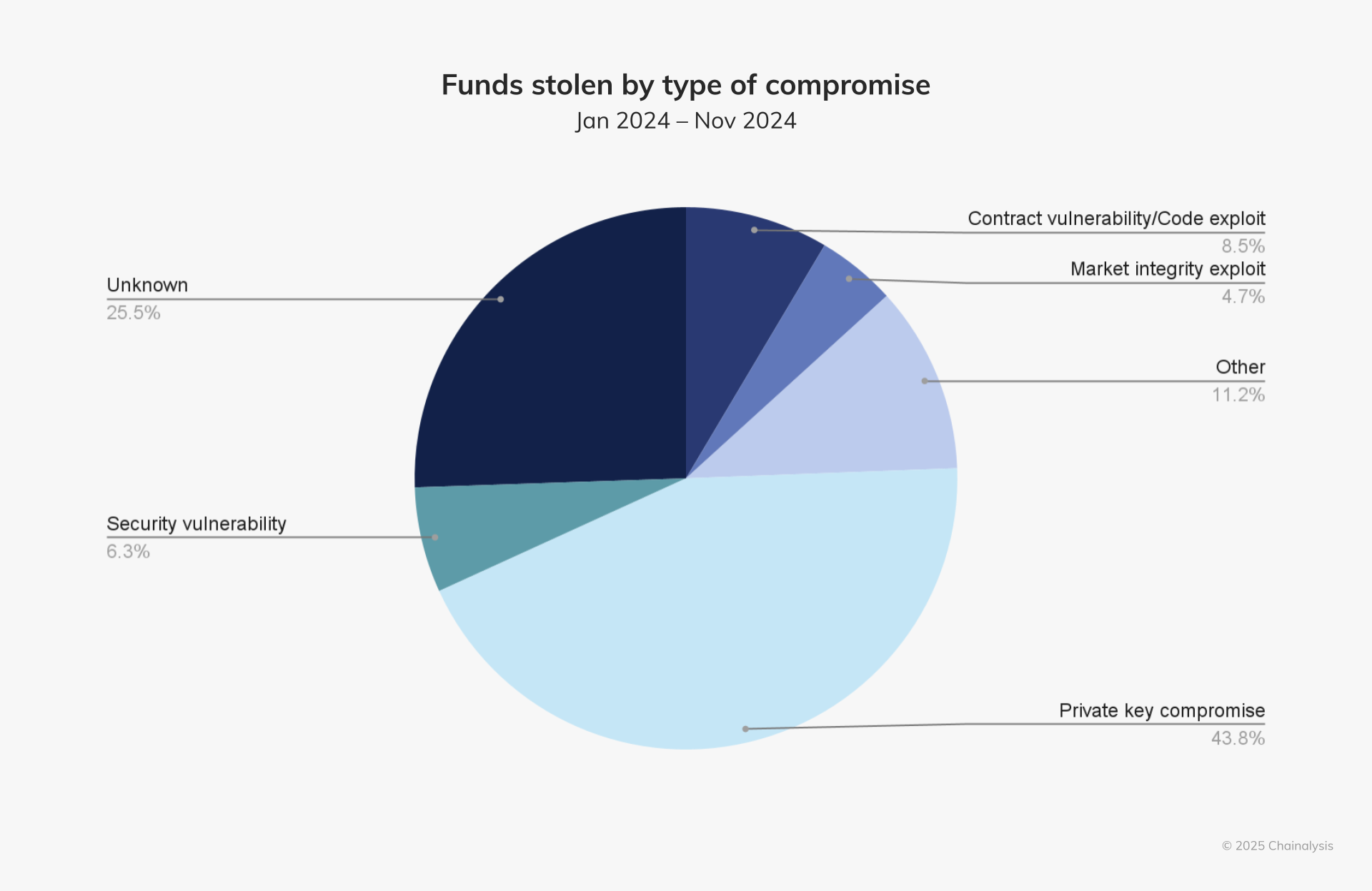 DeFi exploit batch swap attack