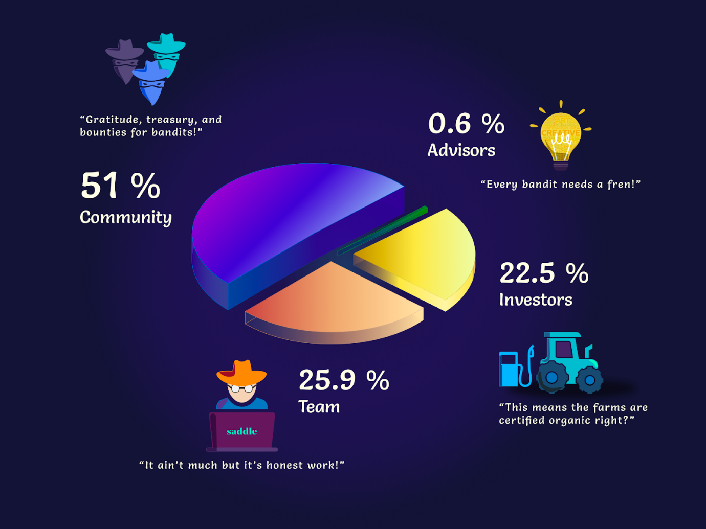 Pro-rata token allocation diagram